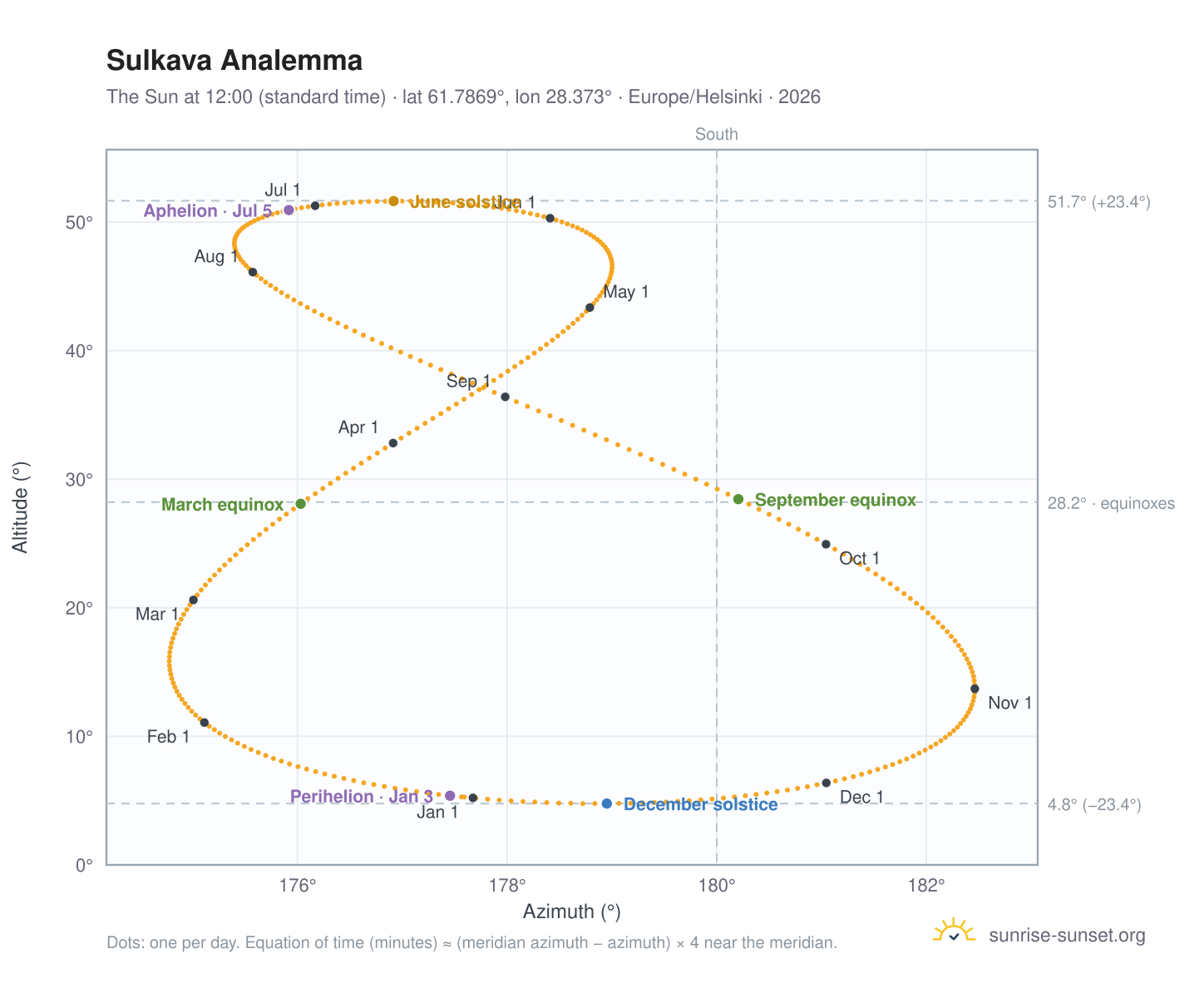Sulkava analemma chart: the Sun at 12:00 (standard time) through the year