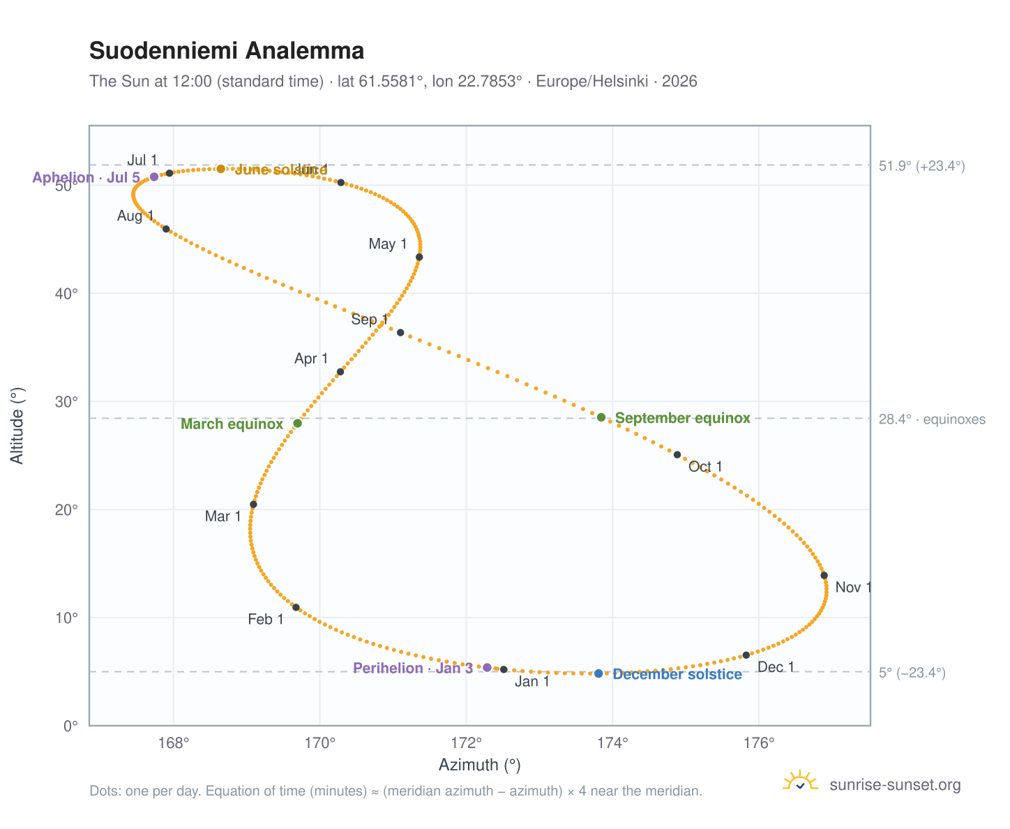 Suodenniemi analemma chart: the Sun at 12:00 (standard time) through the year