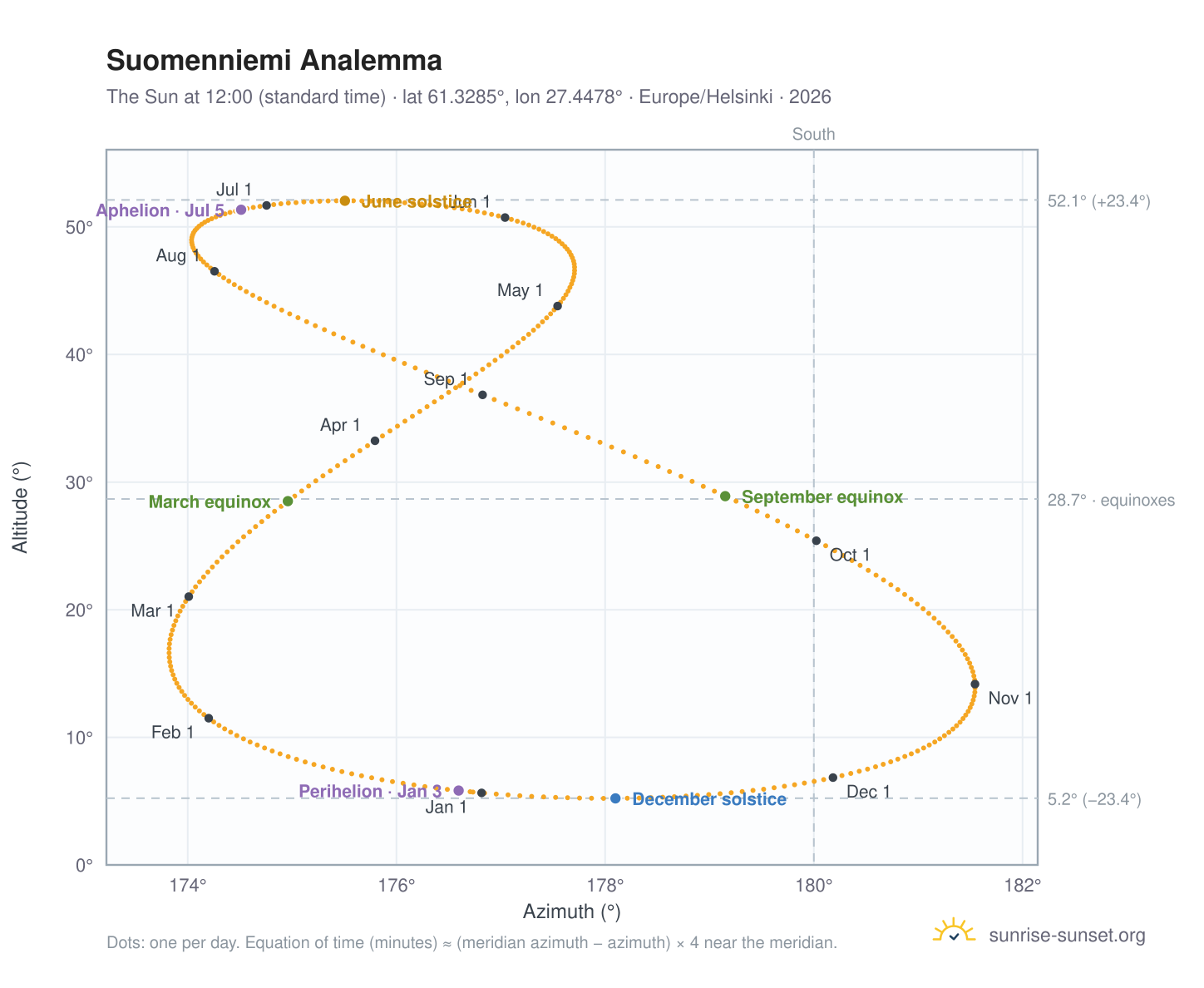Suomenniemi analemma chart: the Sun at 12:00 (standard time) through the year