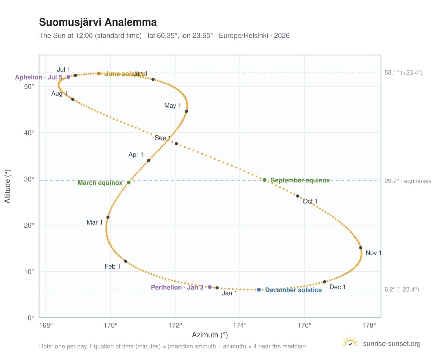 Suomusjärvi analemma chart: the Sun at 12:00 (standard time) through the year