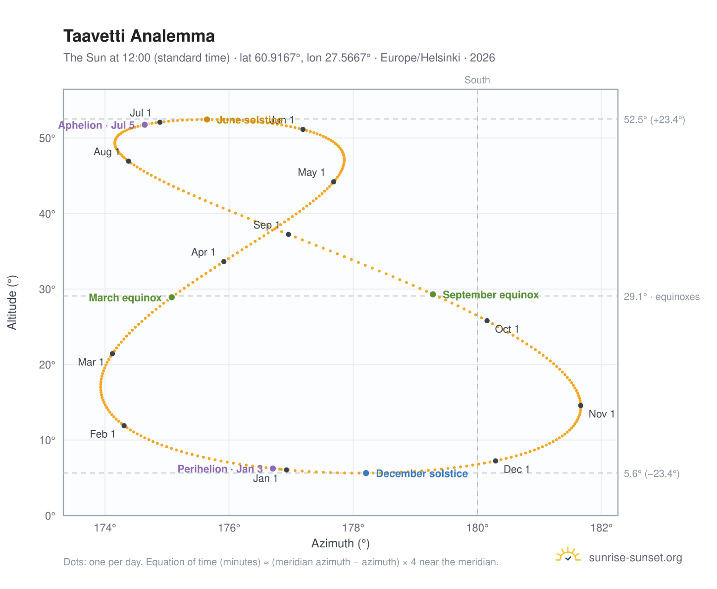 Taavetti analemma chart: the Sun at 12:00 (standard time) through the year