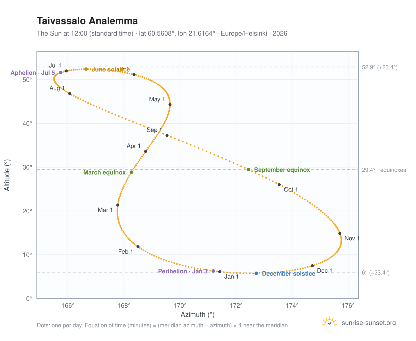 Taivassalo analemma chart: the Sun at 12:00 (standard time) through the year