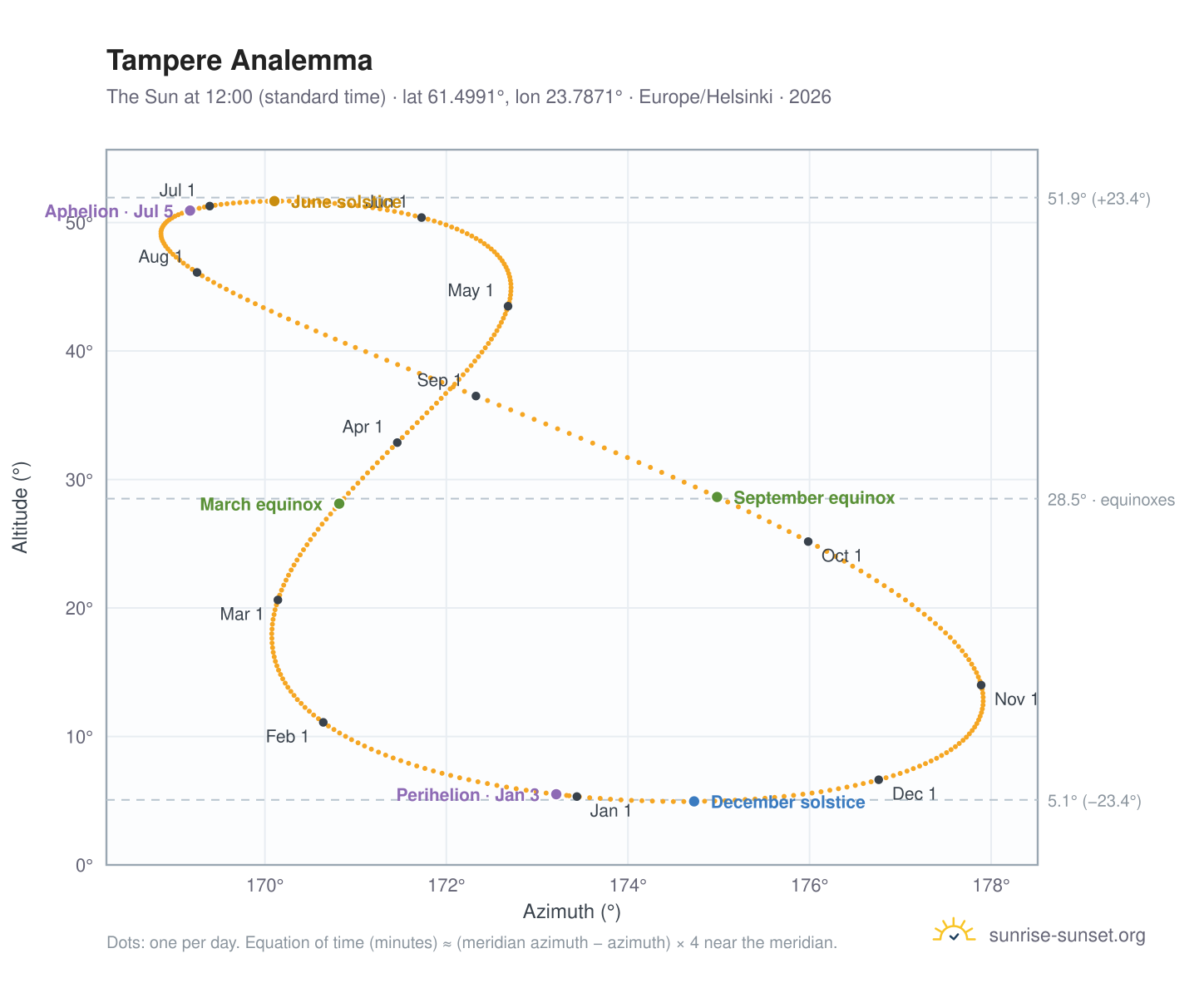 Tampere analemma chart: the Sun at 12:00 (standard time) through the year