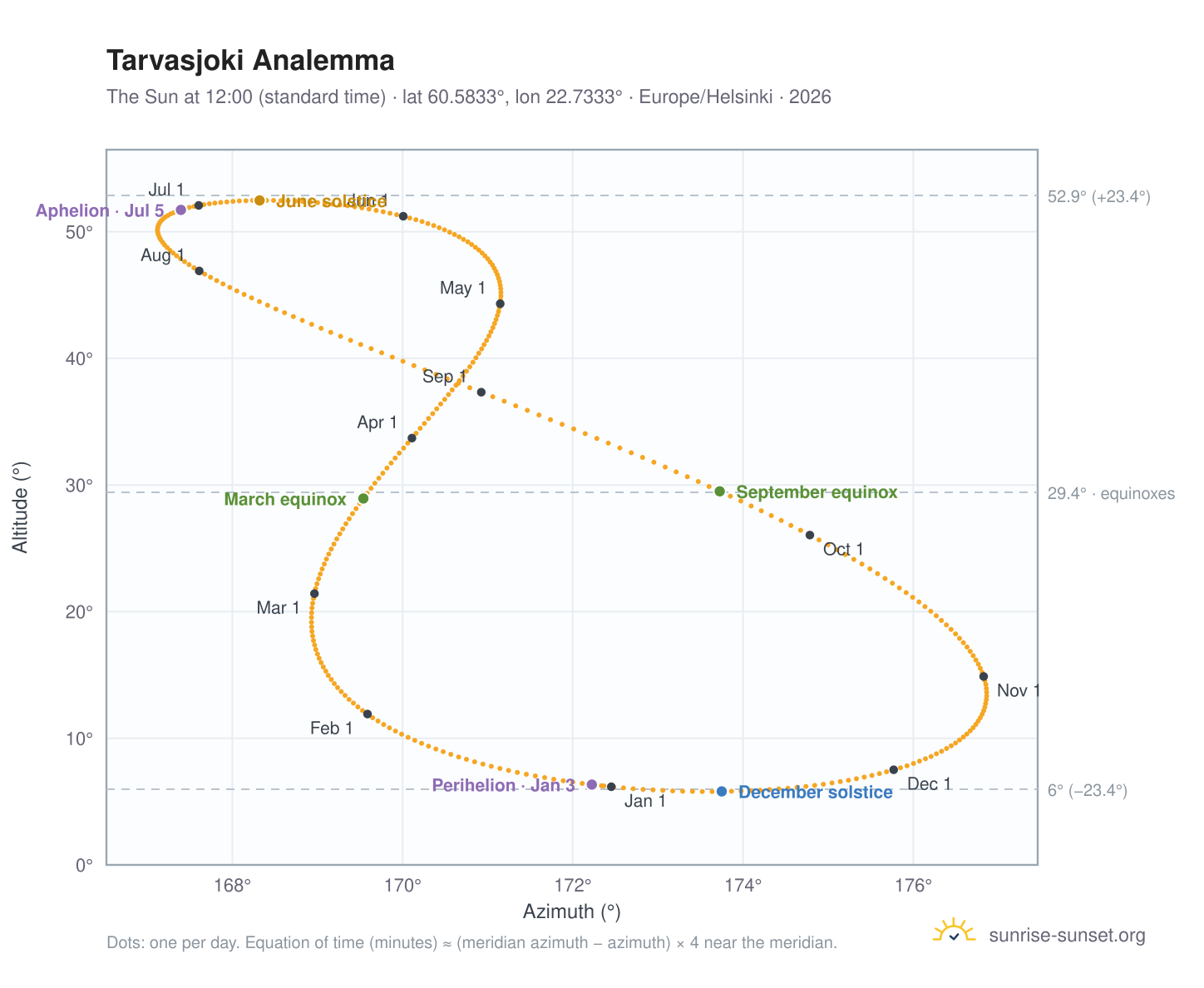 Tarvasjoki analemma chart: the Sun at 12:00 (standard time) through the year