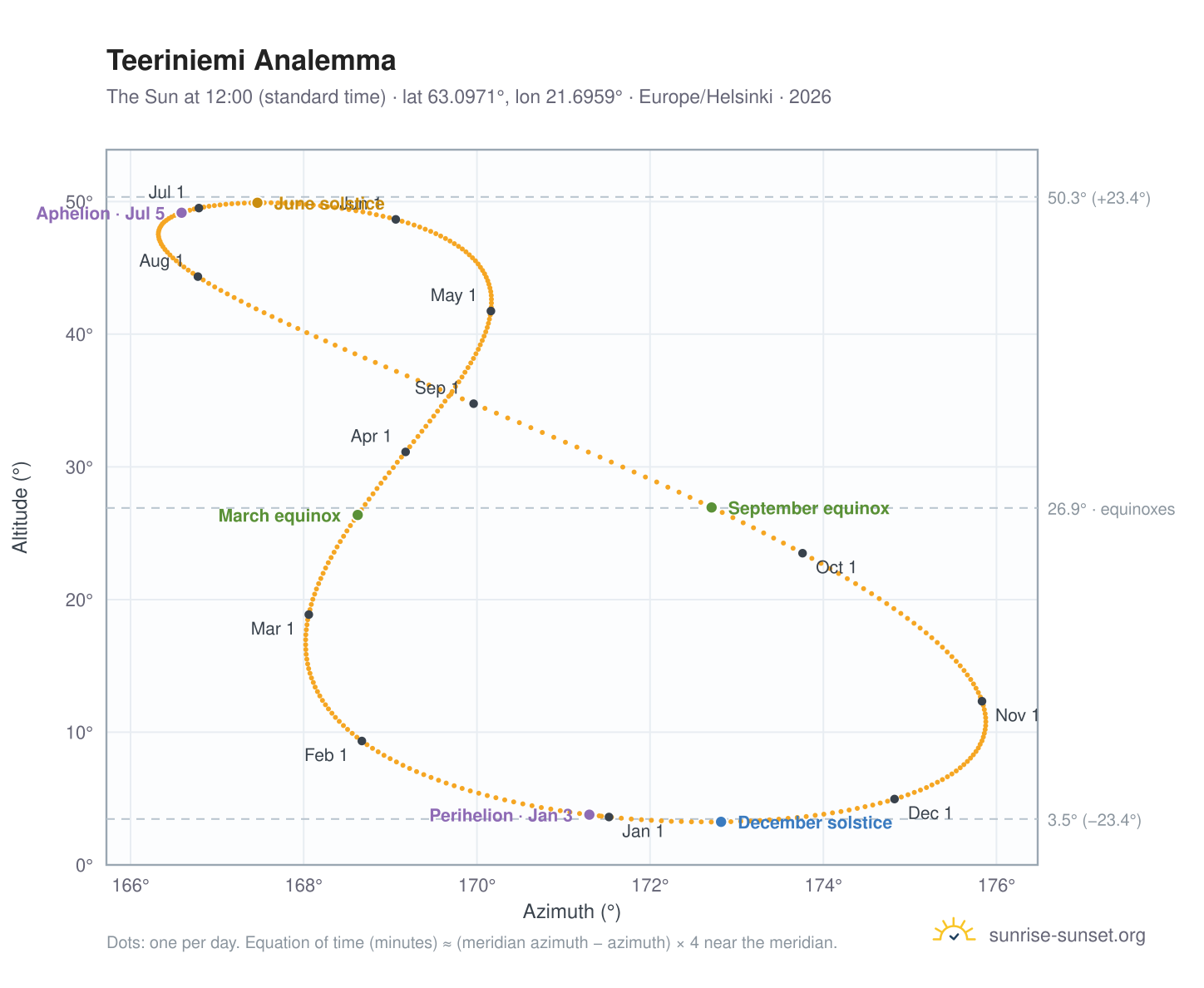 Teeriniemi analemma chart: the Sun at 12:00 (standard time) through the year