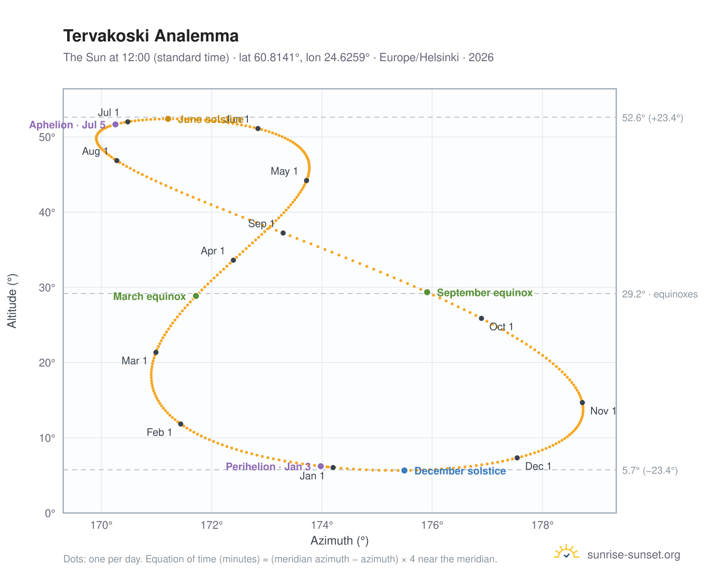 Tervakoski analemma chart: the Sun at 12:00 (standard time) through the year