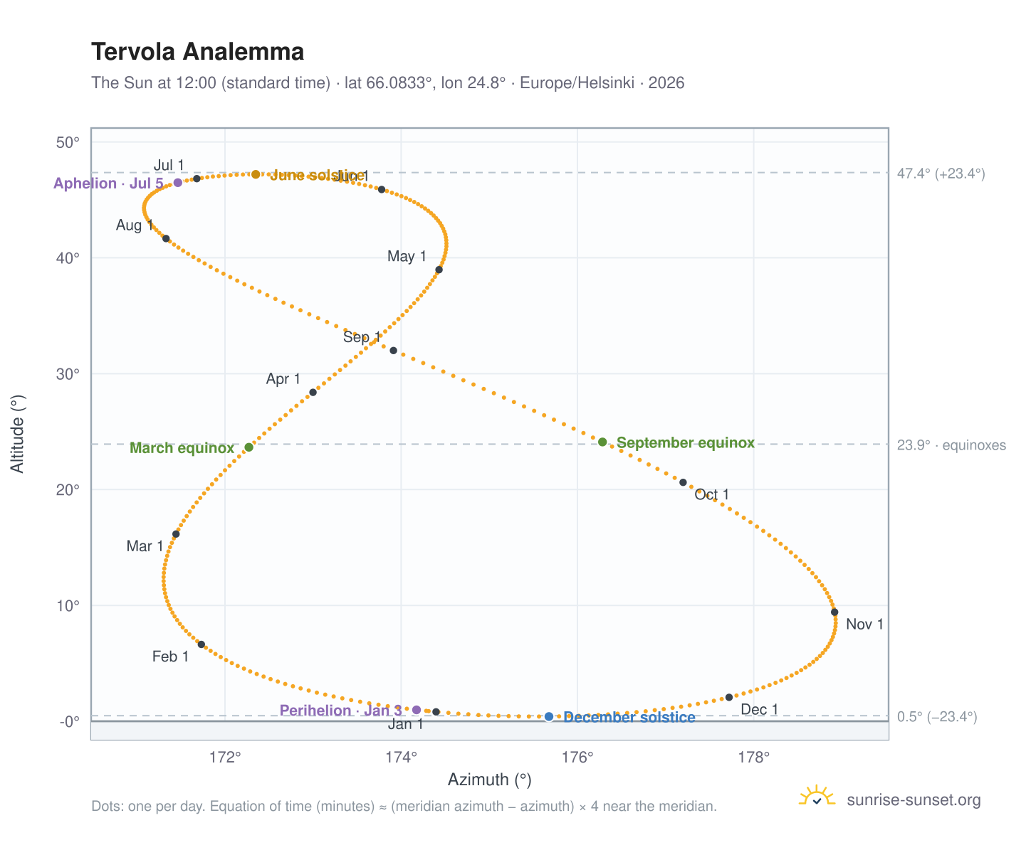Tervola analemma chart: the Sun at 12:00 (standard time) through the year