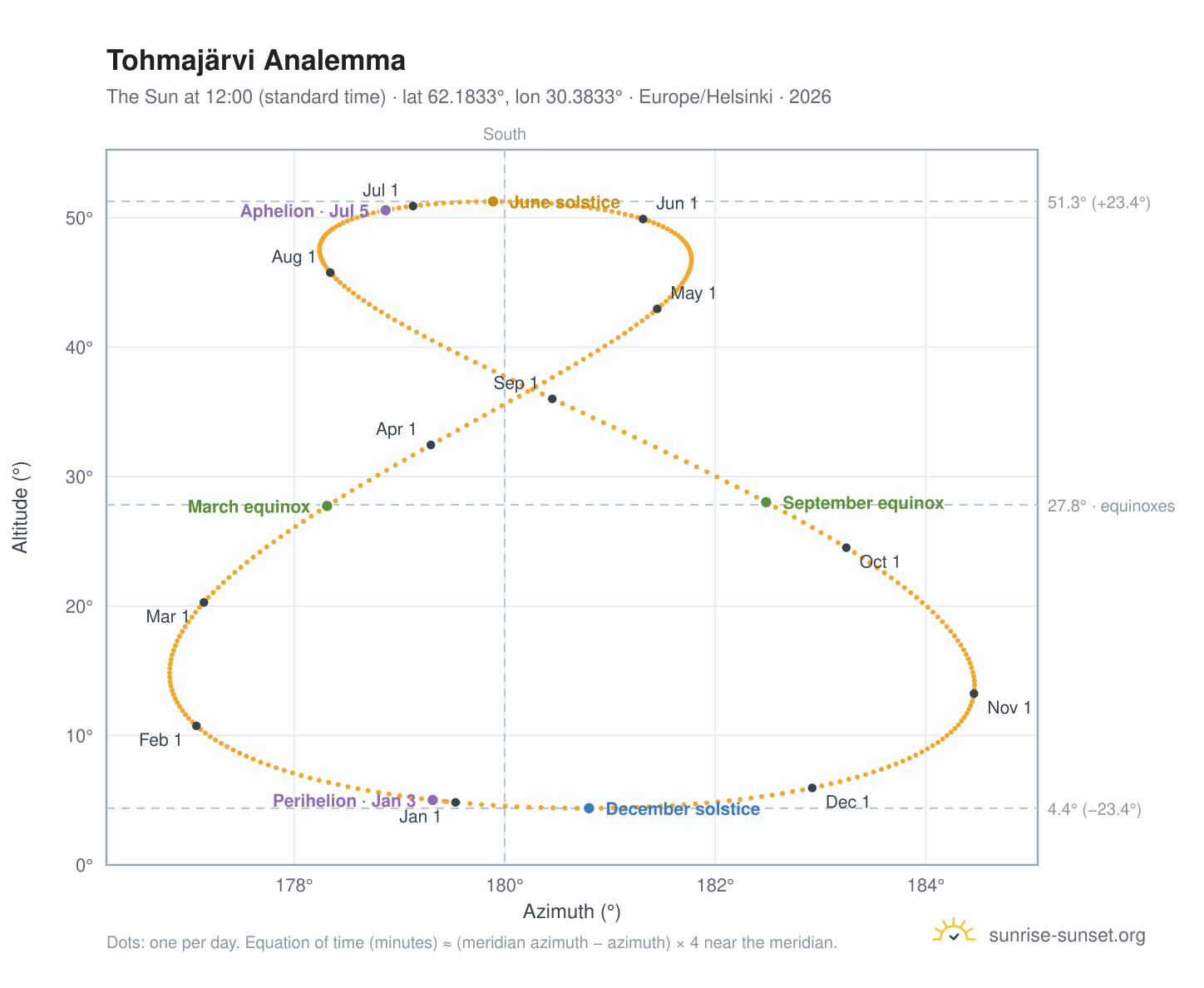 Tohmajärvi analemma chart: the Sun at 12:00 (standard time) through the year
