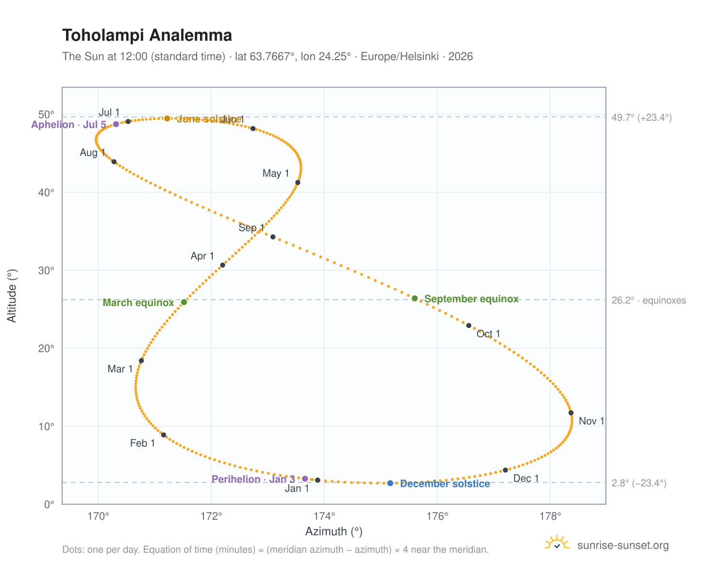 Toholampi analemma chart: the Sun at 12:00 (standard time) through the year