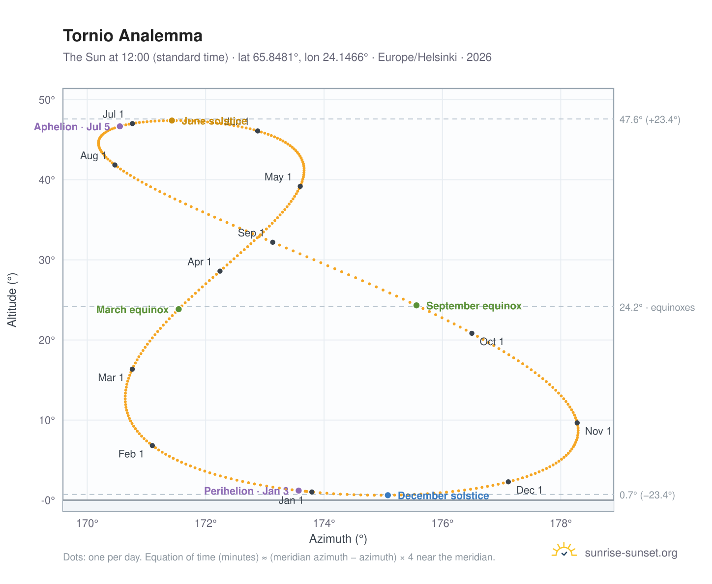 Tornio analemma chart: the Sun at 12:00 (standard time) through the year