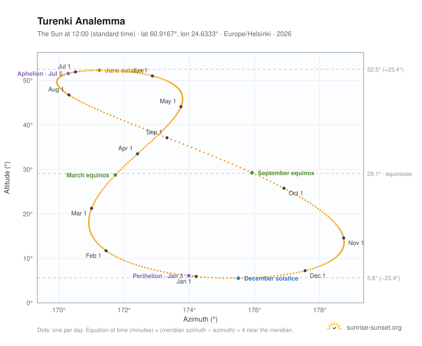 Turenki analemma chart: the Sun at 12:00 (standard time) through the year