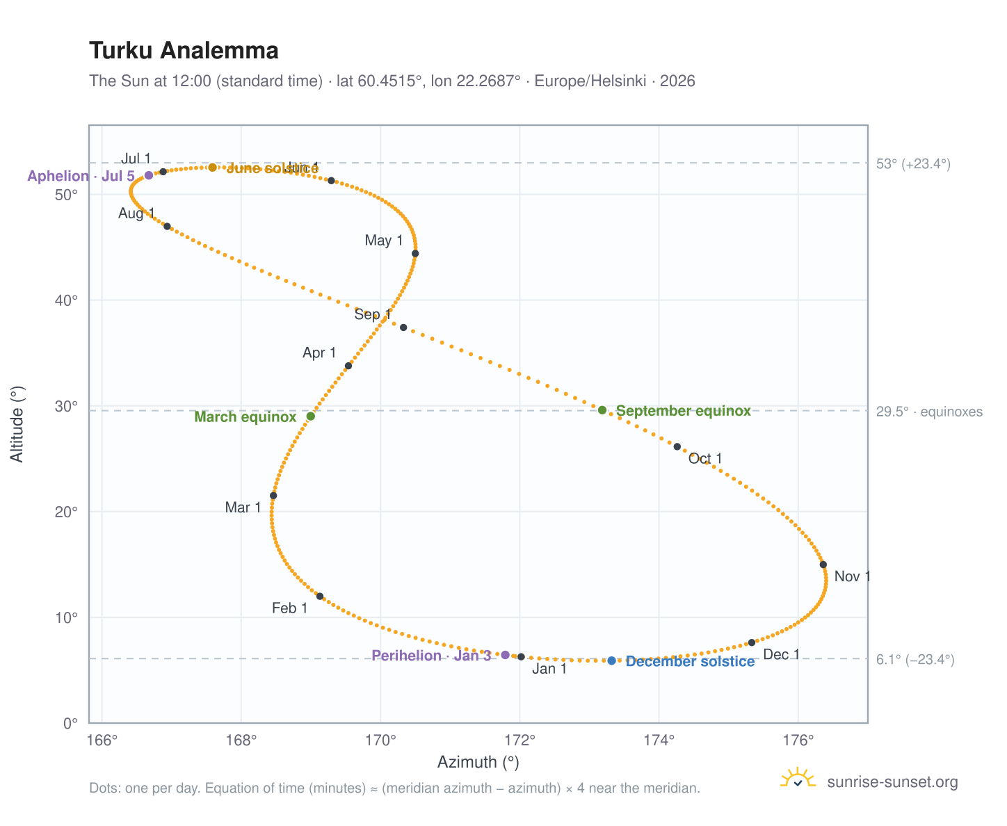 Turku analemma chart: the Sun at 12:00 (standard time) through the year