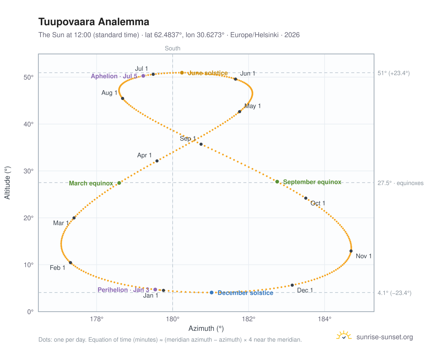 Tuupovaara analemma chart: the Sun at 12:00 (standard time) through the year
