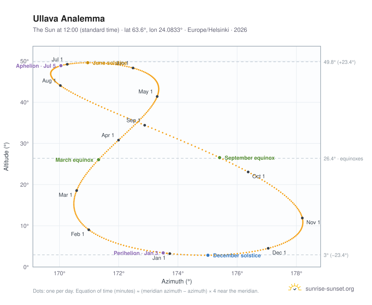 Ullava analemma chart: the Sun at 12:00 (standard time) through the year