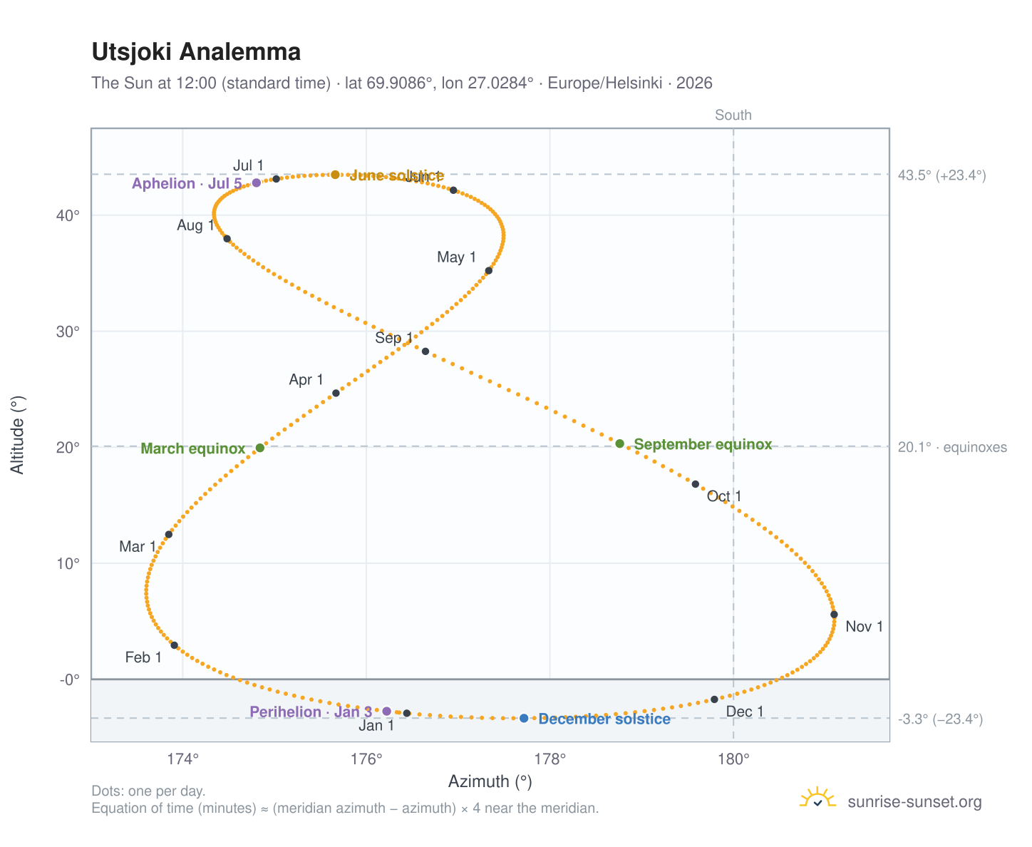 Utsjoki analemma chart: the Sun at 12:00 (standard time) through the year