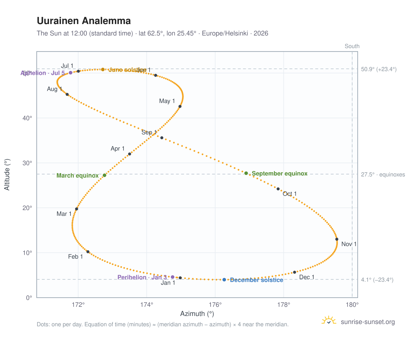 Uurainen analemma chart: the Sun at 12:00 (standard time) through the year