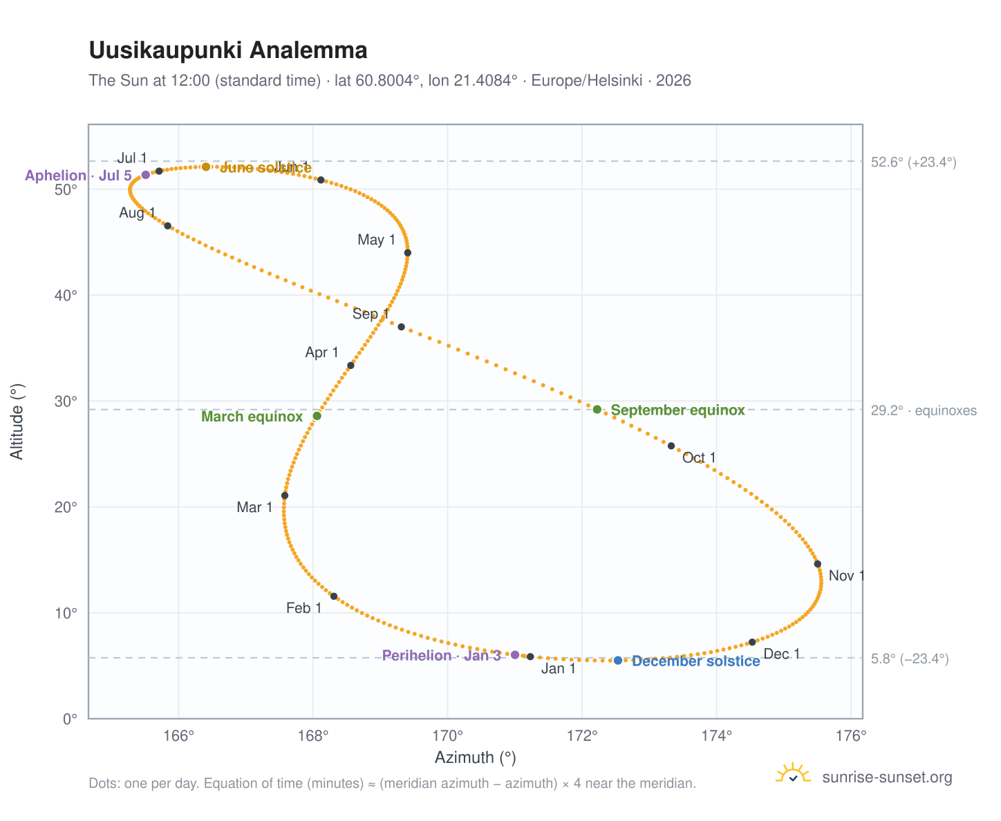 Uusikaupunki analemma chart: the Sun at 12:00 (standard time) through the year