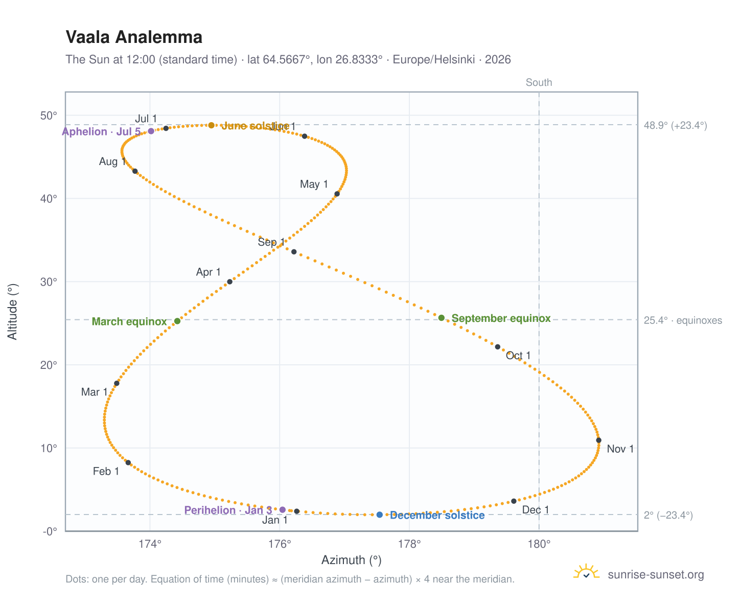 Vaala analemma chart: the Sun at 12:00 (standard time) through the year