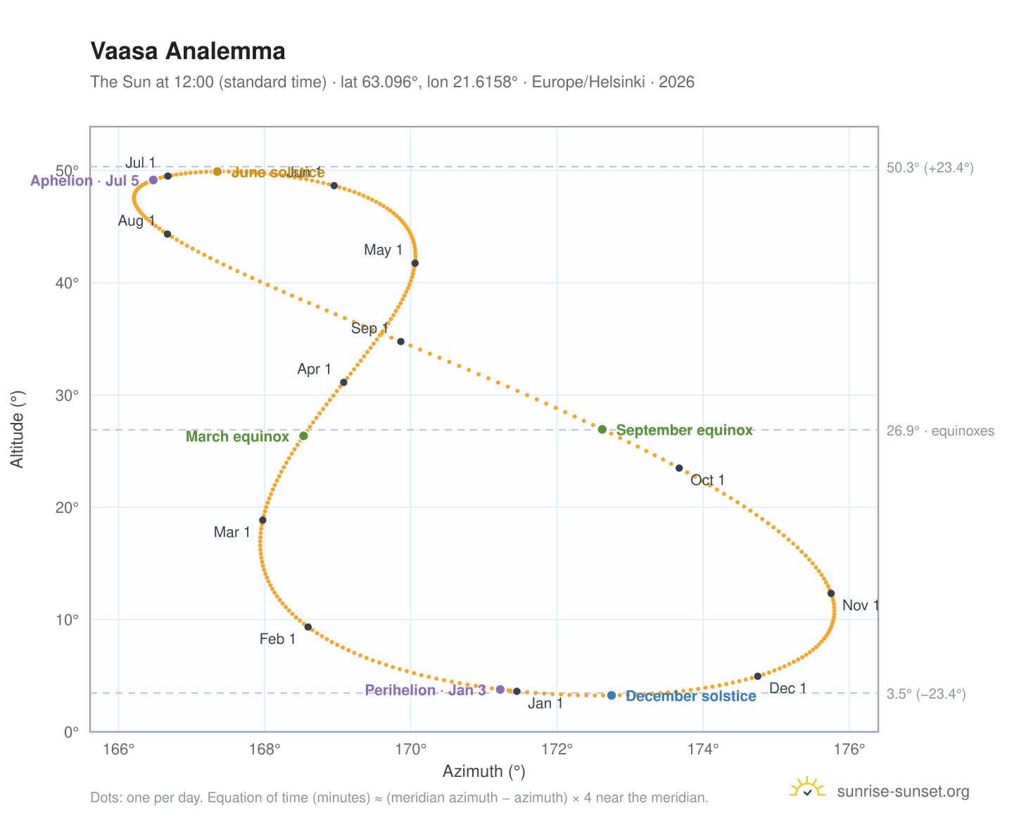 Vaasa analemma chart: the Sun at 12:00 (standard time) through the year