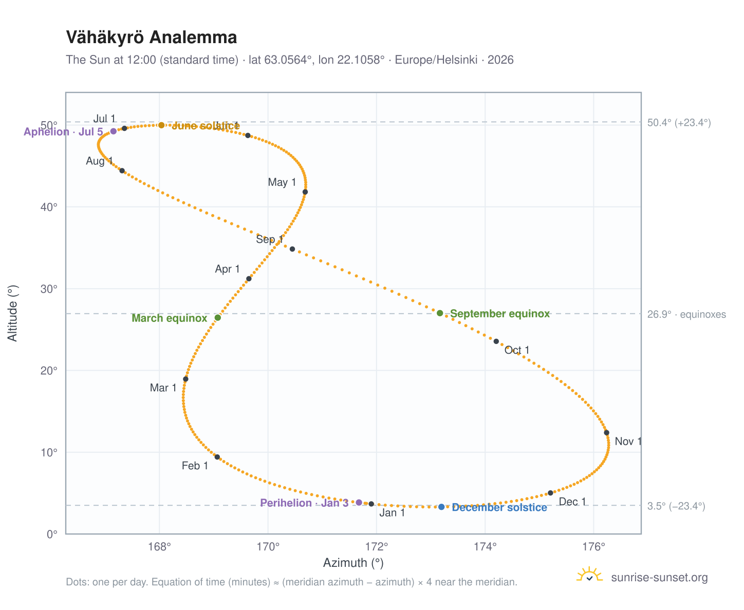 Vähäkyrö analemma chart: the Sun at 12:00 (standard time) through the year
