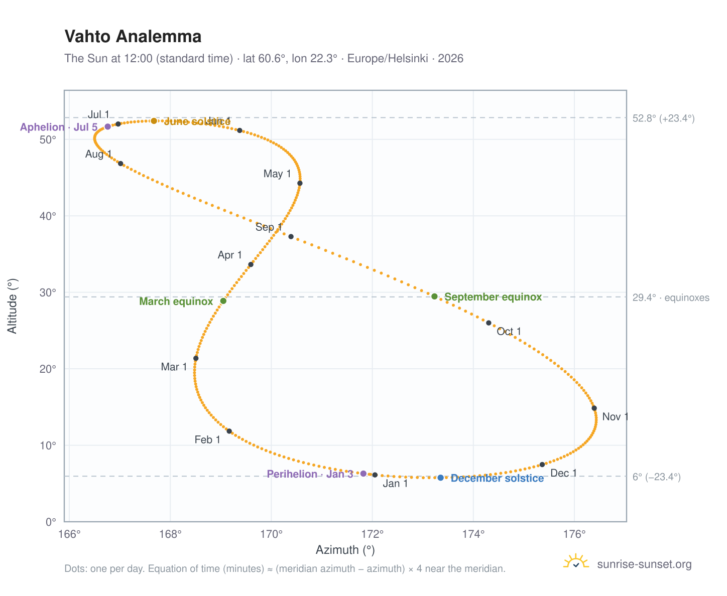 Vahto analemma chart: the Sun at 12:00 (standard time) through the year