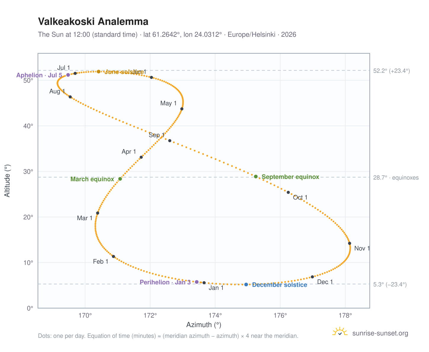 Valkeakoski analemma chart: the Sun at 12:00 (standard time) through the year