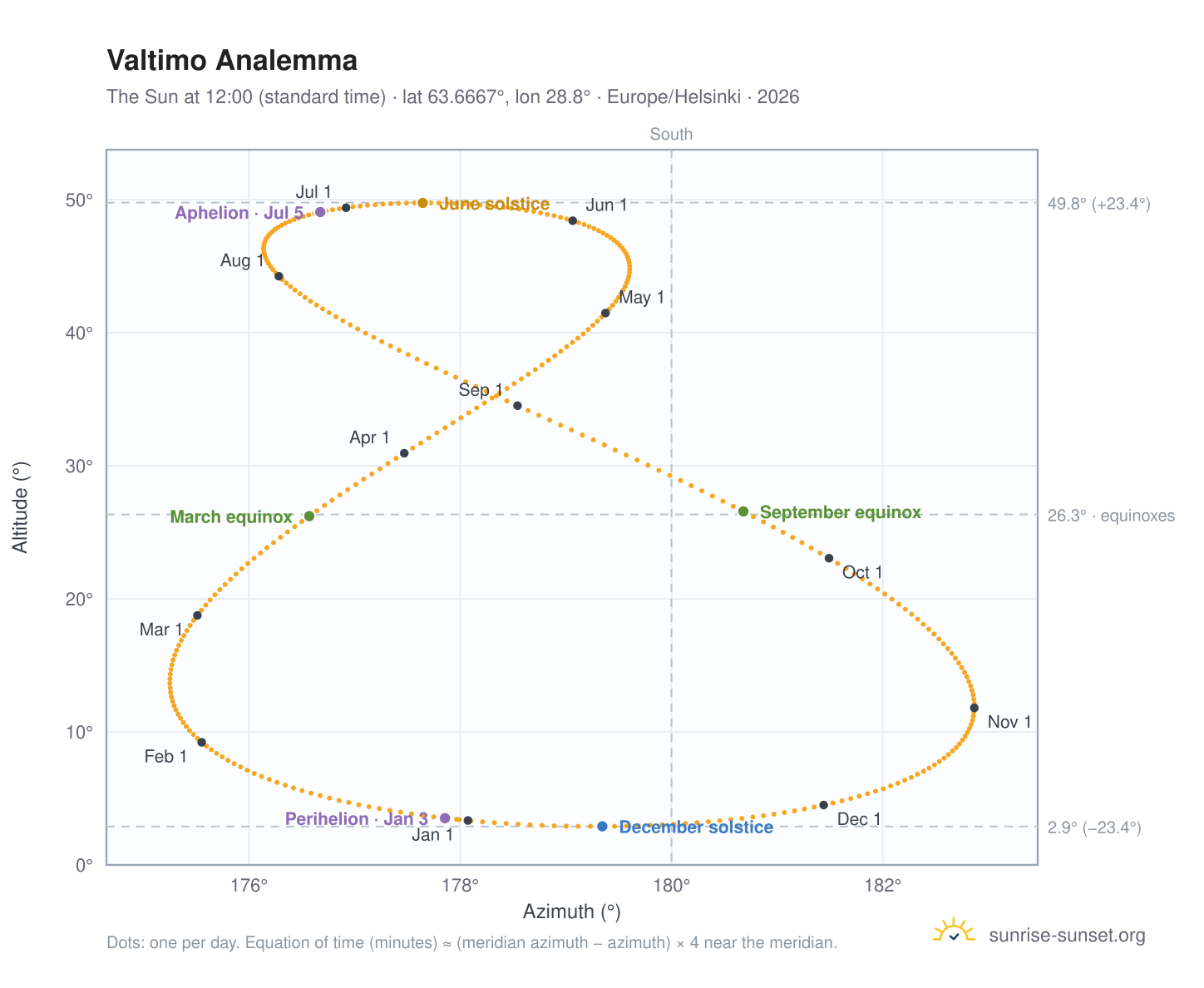 Valtimo analemma chart: the Sun at 12:00 (standard time) through the year