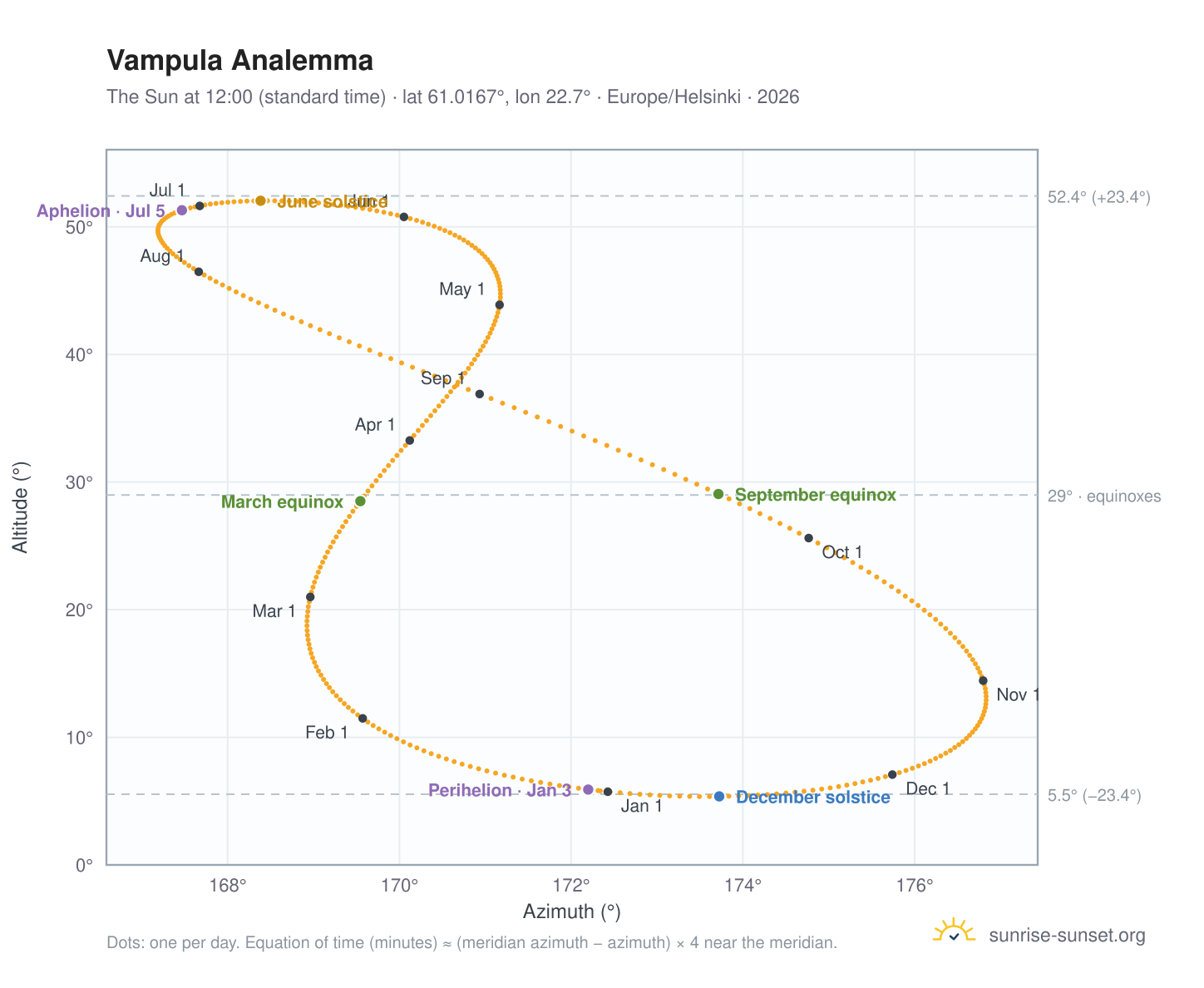 Vampula analemma chart: the Sun at 12:00 (standard time) through the year