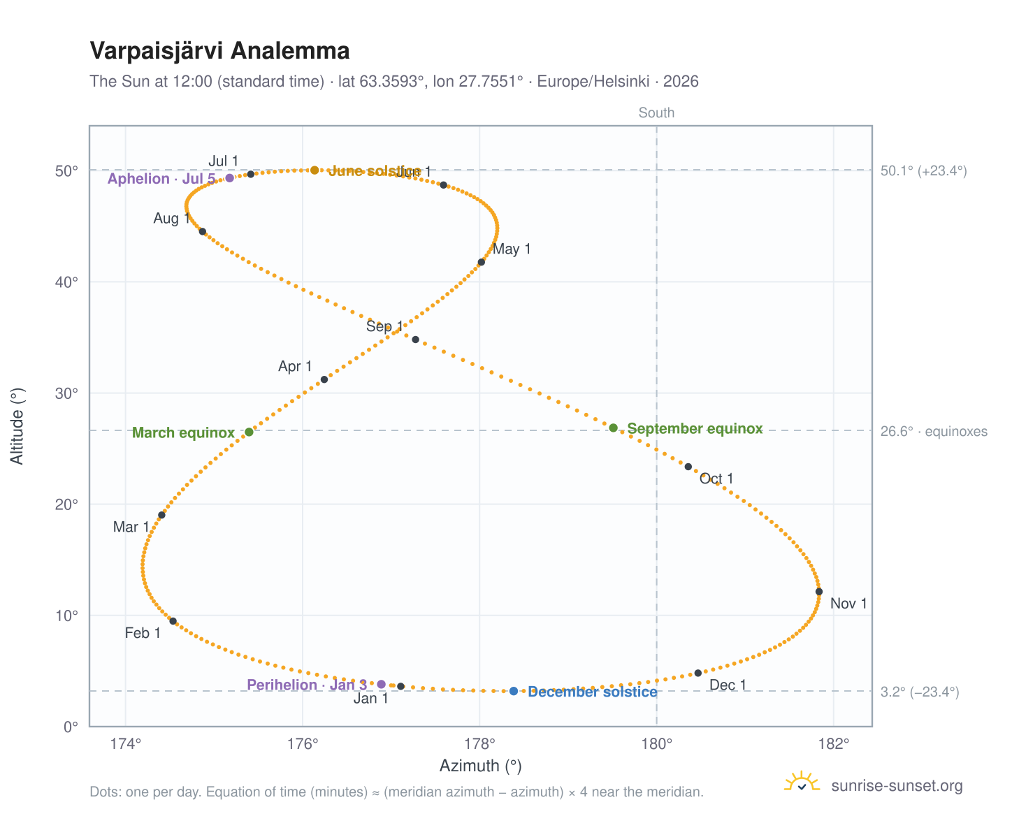 Varpaisjärvi analemma chart: the Sun at 12:00 (standard time) through the year
