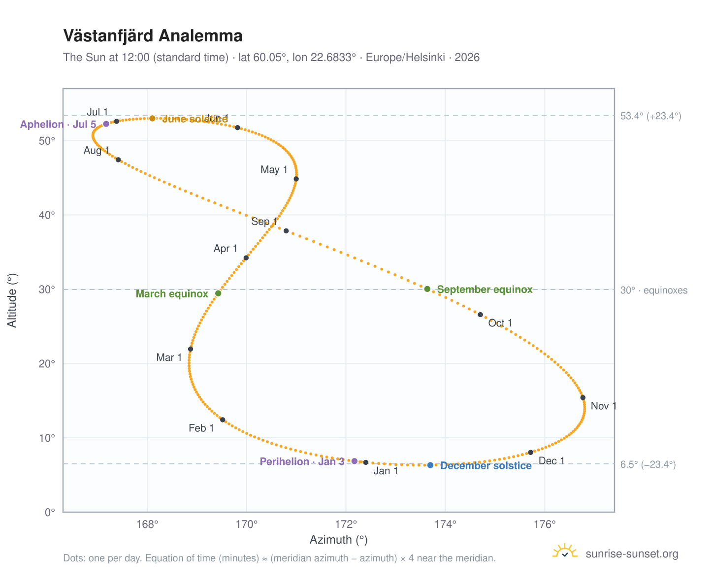 Västanfjärd analemma chart: the Sun at 12:00 (standard time) through the year