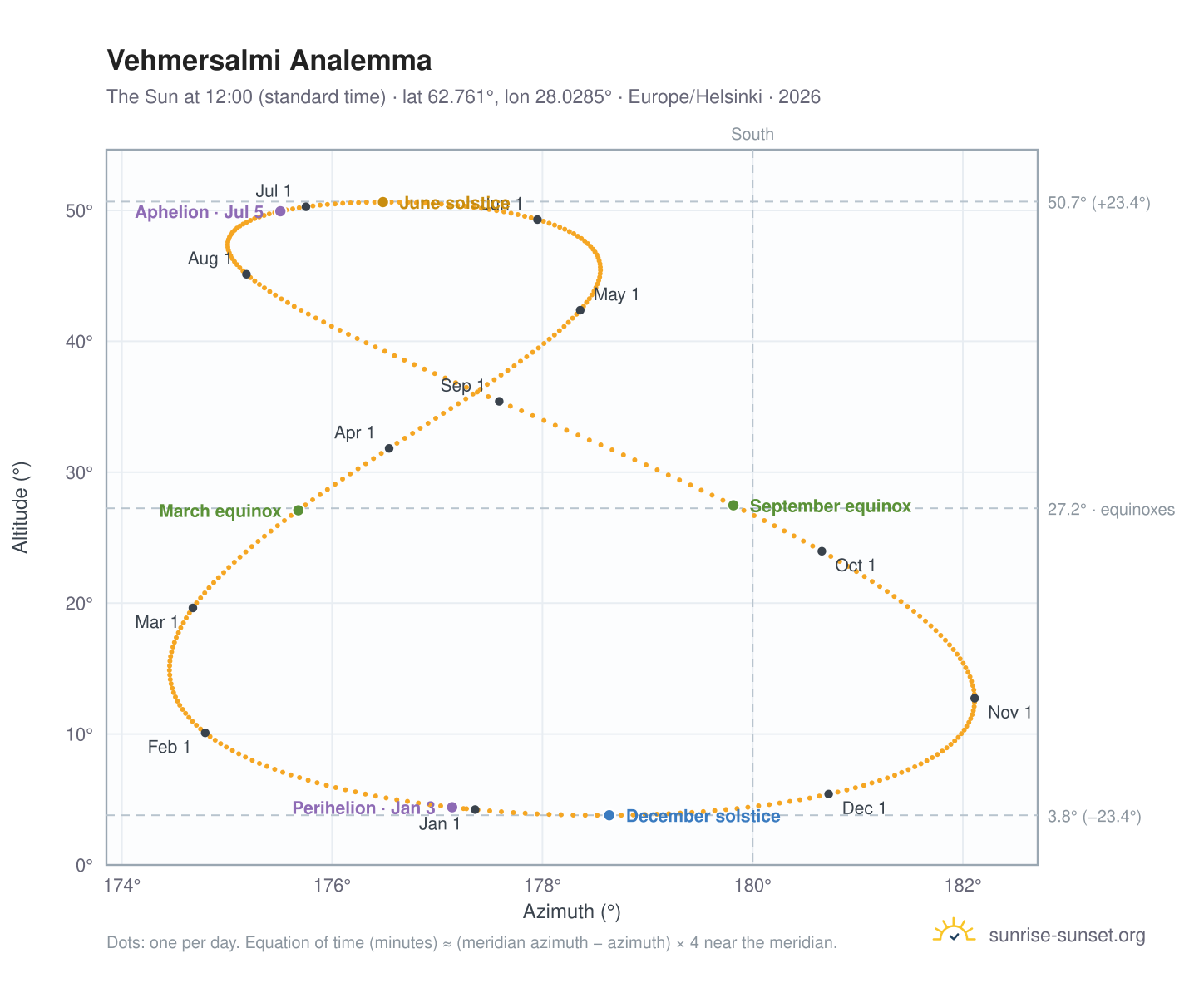 Vehmersalmi analemma chart: the Sun at 12:00 (standard time) through the year