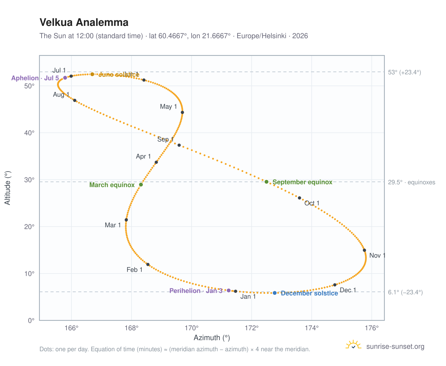 Velkua analemma chart: the Sun at 12:00 (standard time) through the year