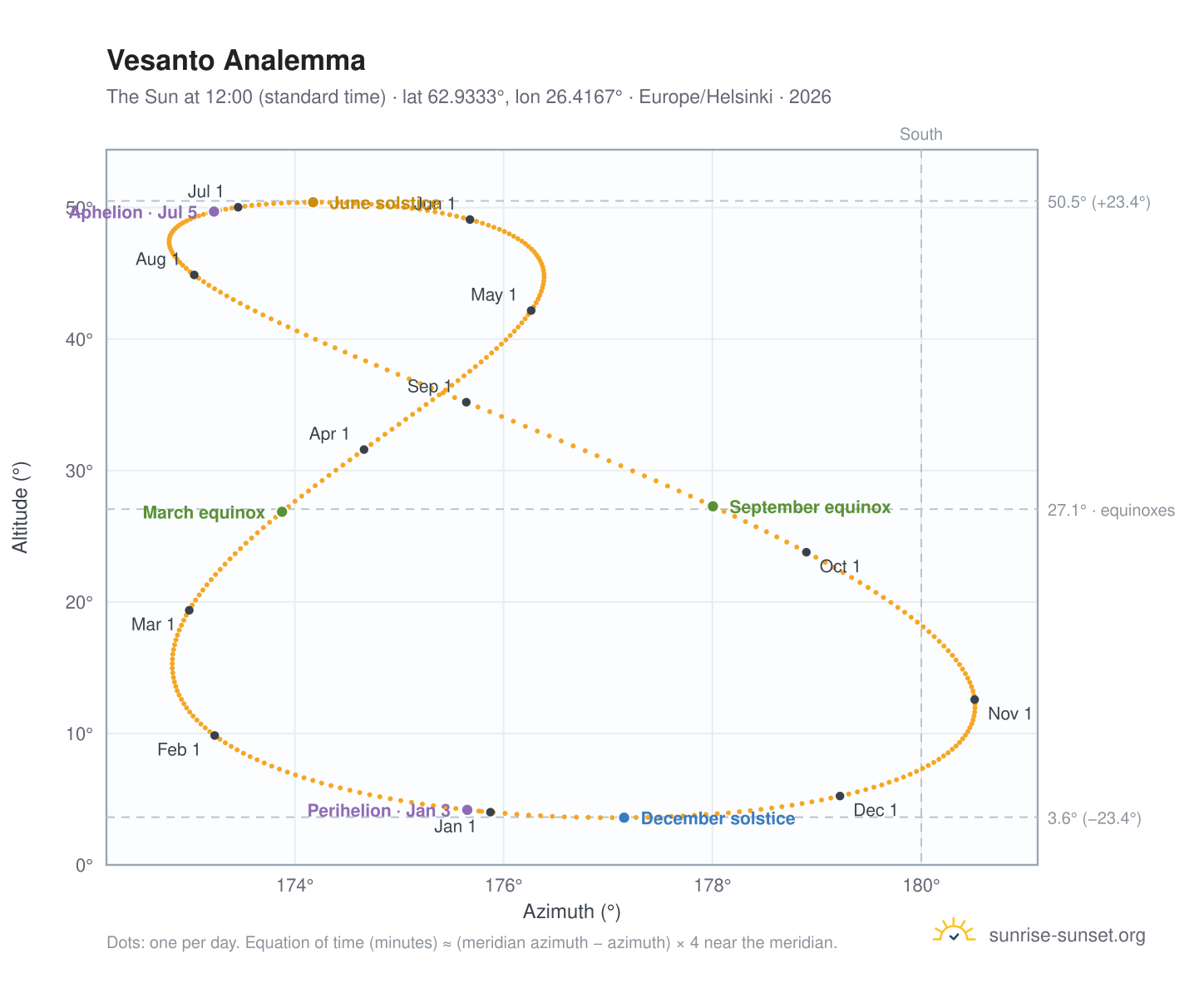 Vesanto analemma chart: the Sun at 12:00 (standard time) through the year