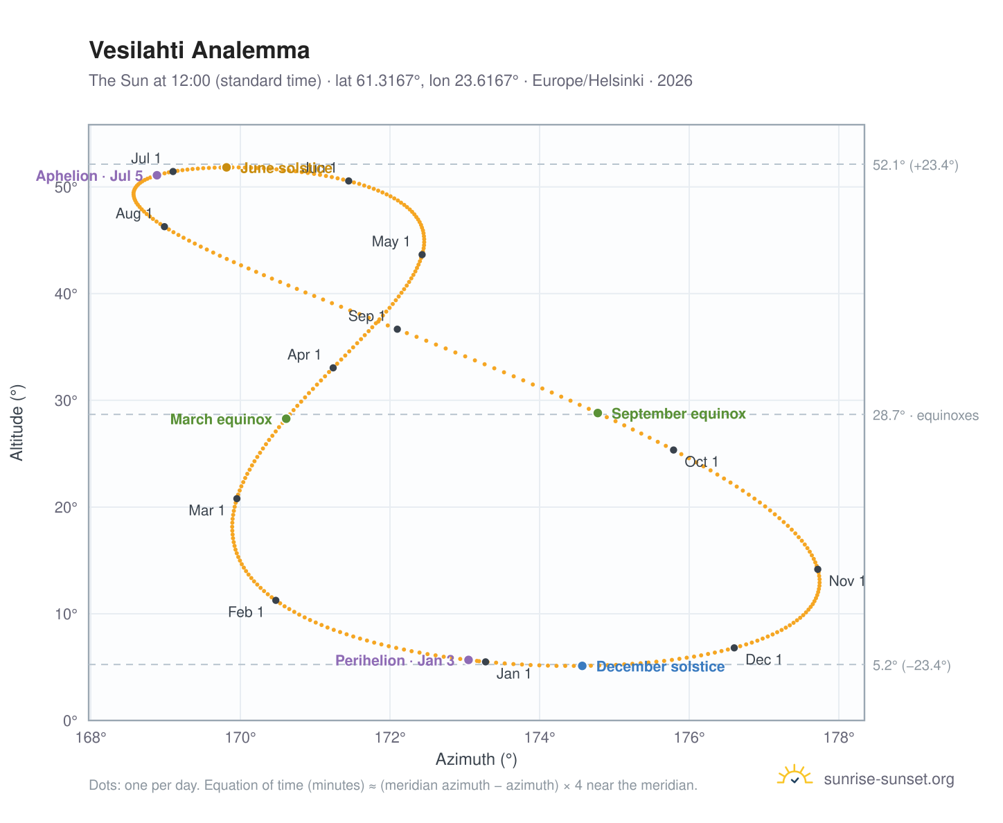 Vesilahti analemma chart: the Sun at 12:00 (standard time) through the year