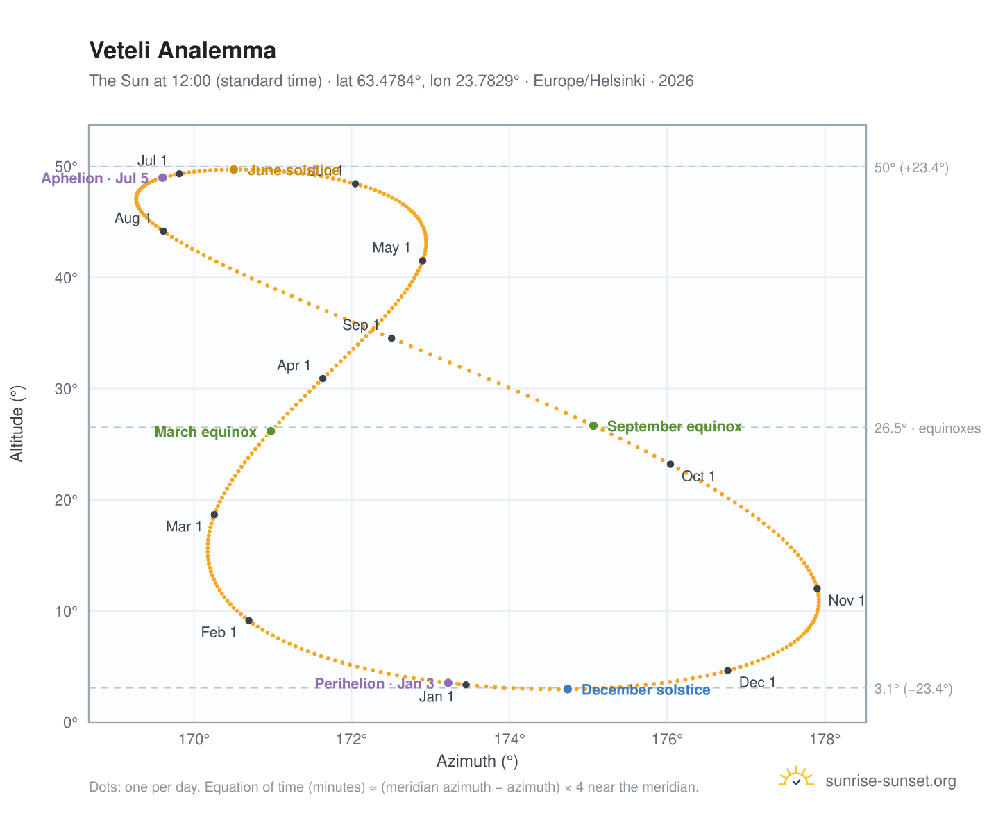 Veteli analemma chart: the Sun at 12:00 (standard time) through the year