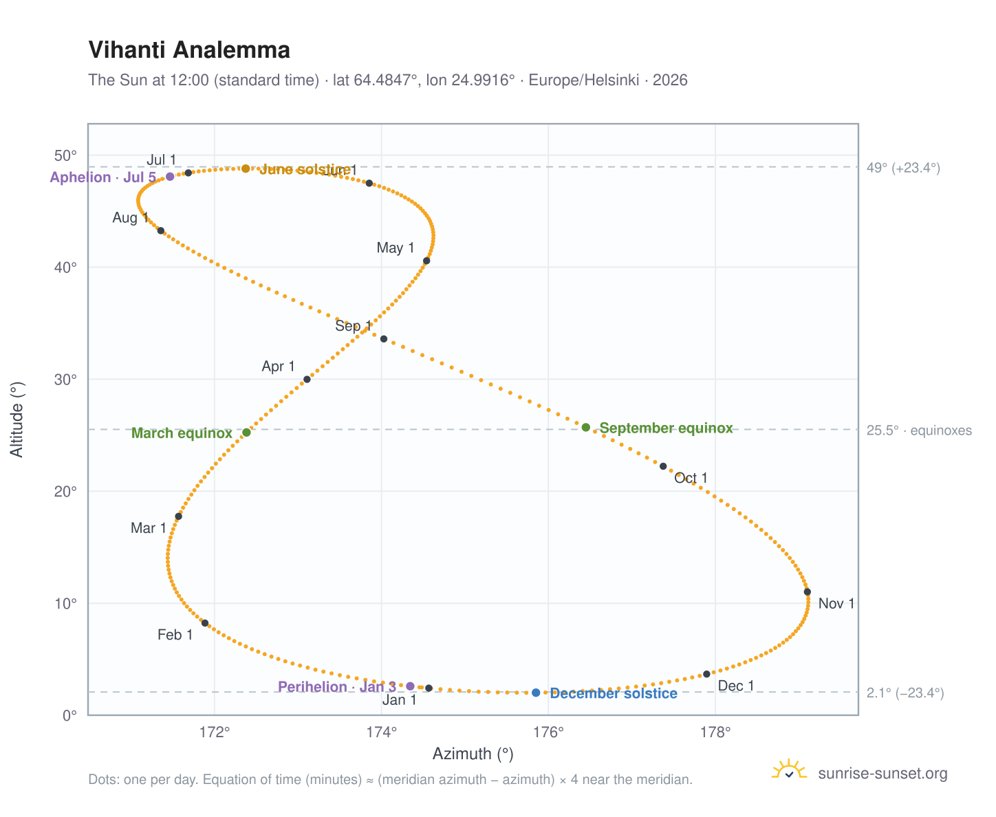 Vihanti analemma chart: the Sun at 12:00 (standard time) through the year