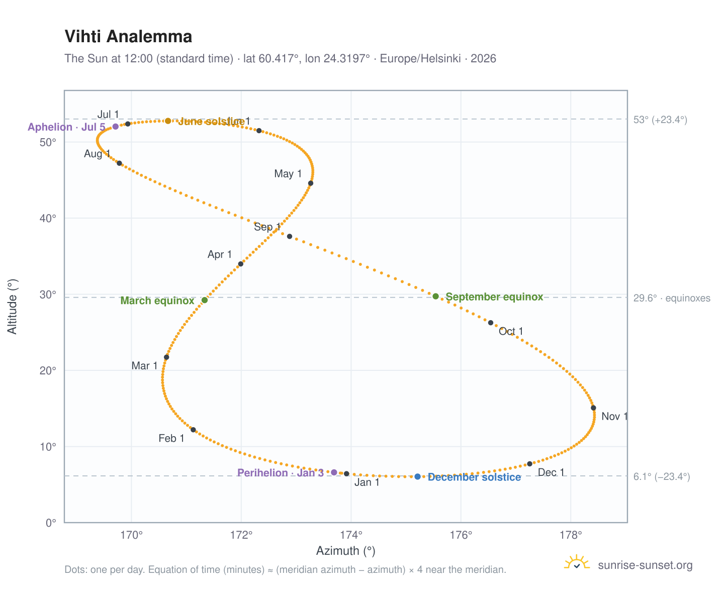 Vihti analemma chart: the Sun at 12:00 (standard time) through the year