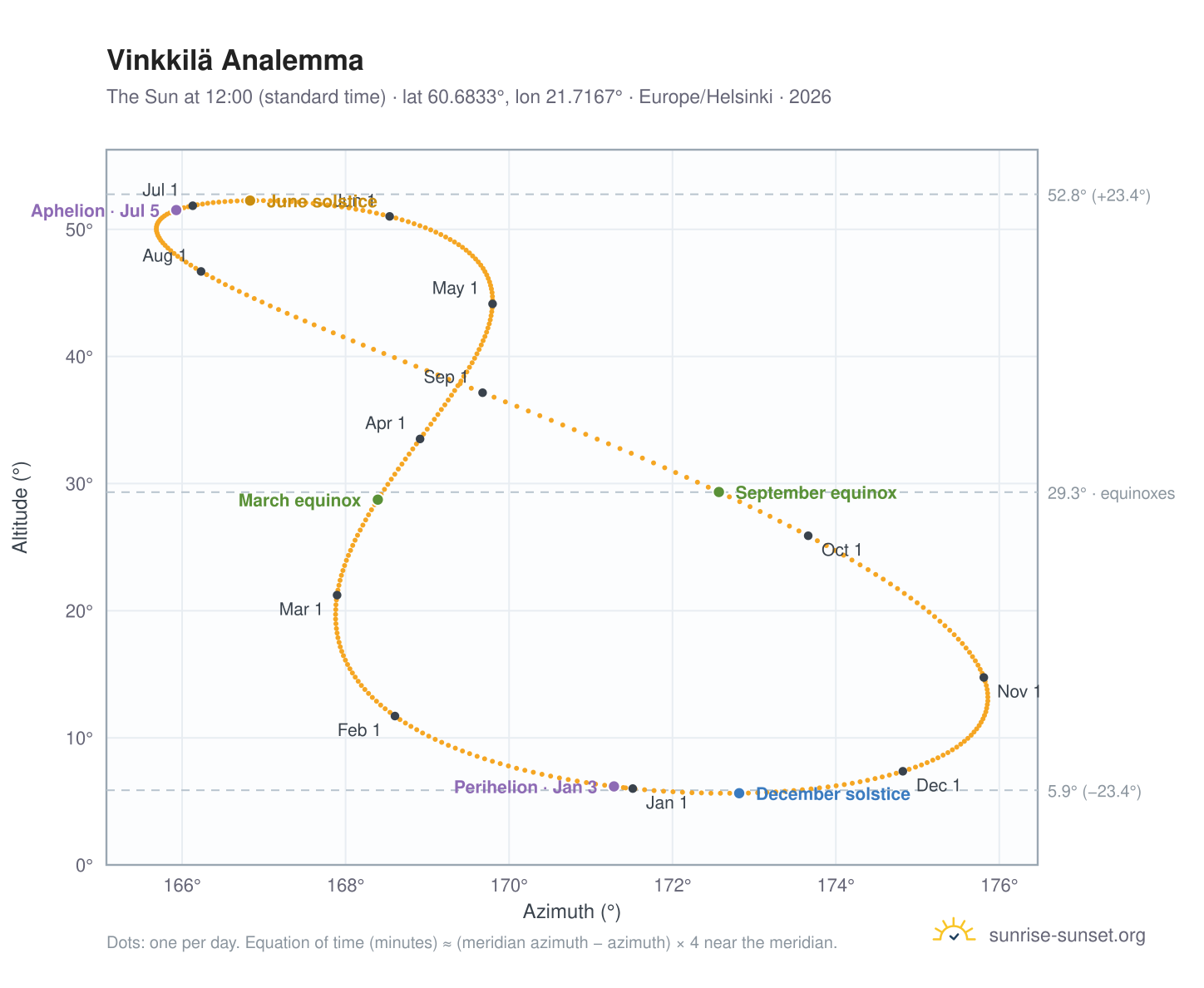 Vinkkilä analemma chart: the Sun at 12:00 (standard time) through the year