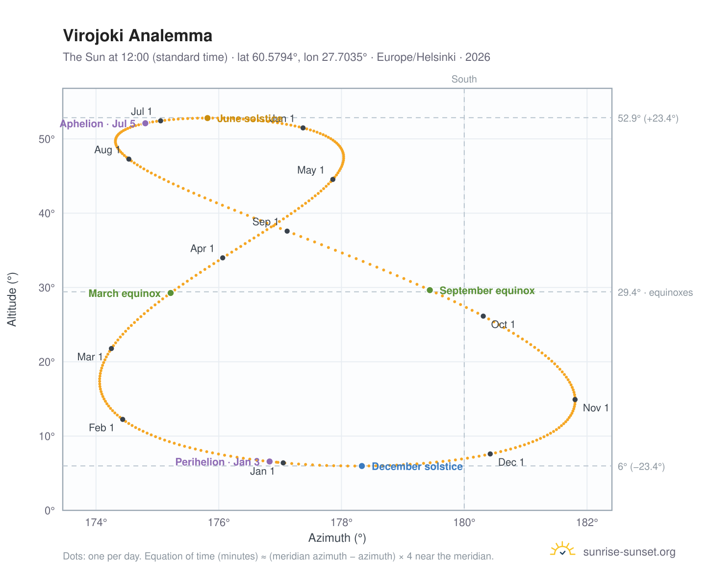 Virojoki analemma chart: the Sun at 12:00 (standard time) through the year