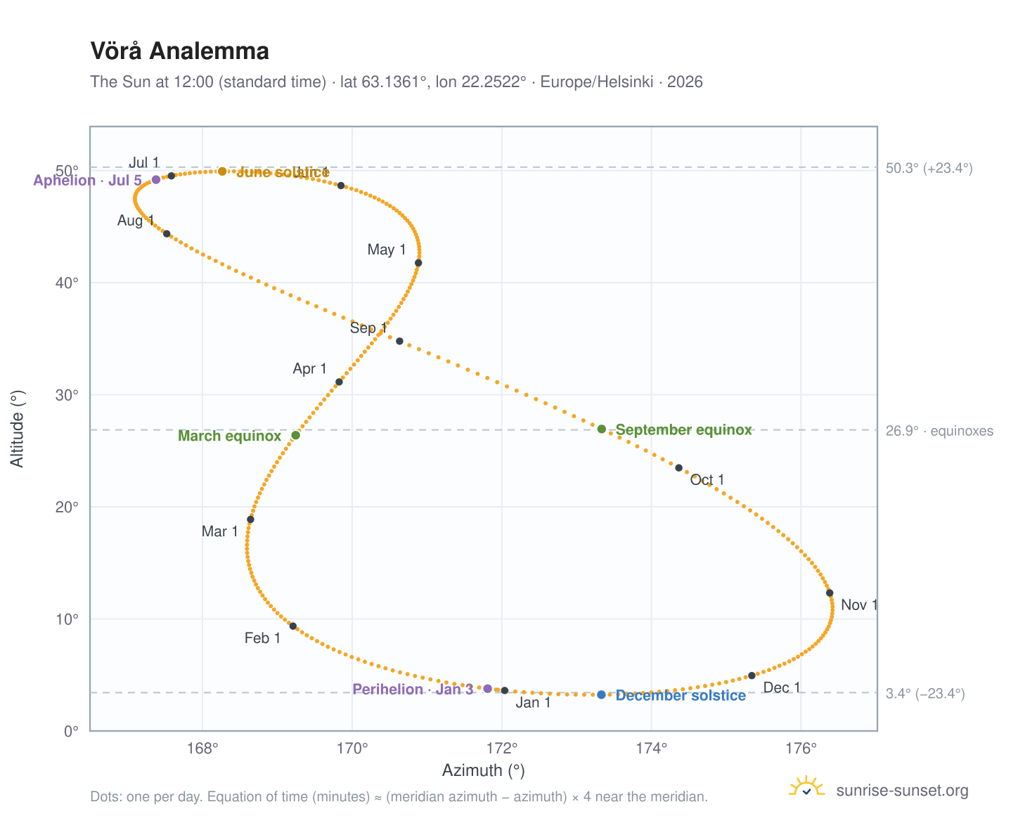 Vörå analemma chart: the Sun at 12:00 (standard time) through the year