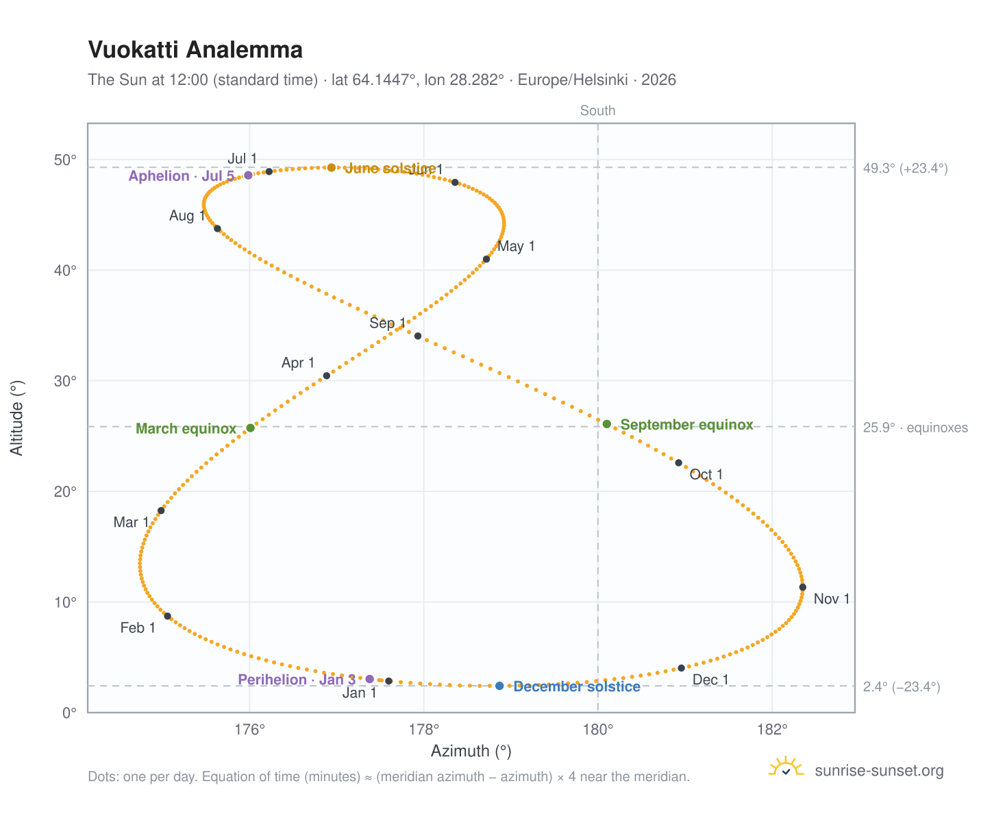 Vuokatti analemma chart: the Sun at 12:00 (standard time) through the year