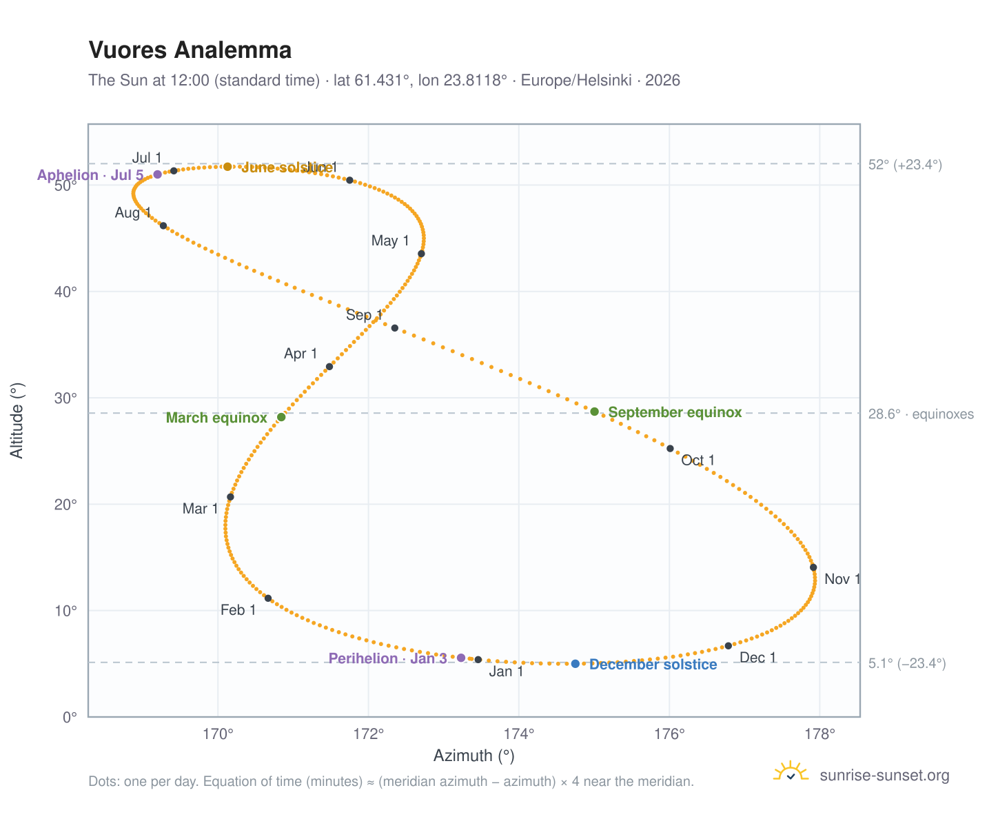 Vuores analemma chart: the Sun at 12:00 (standard time) through the year