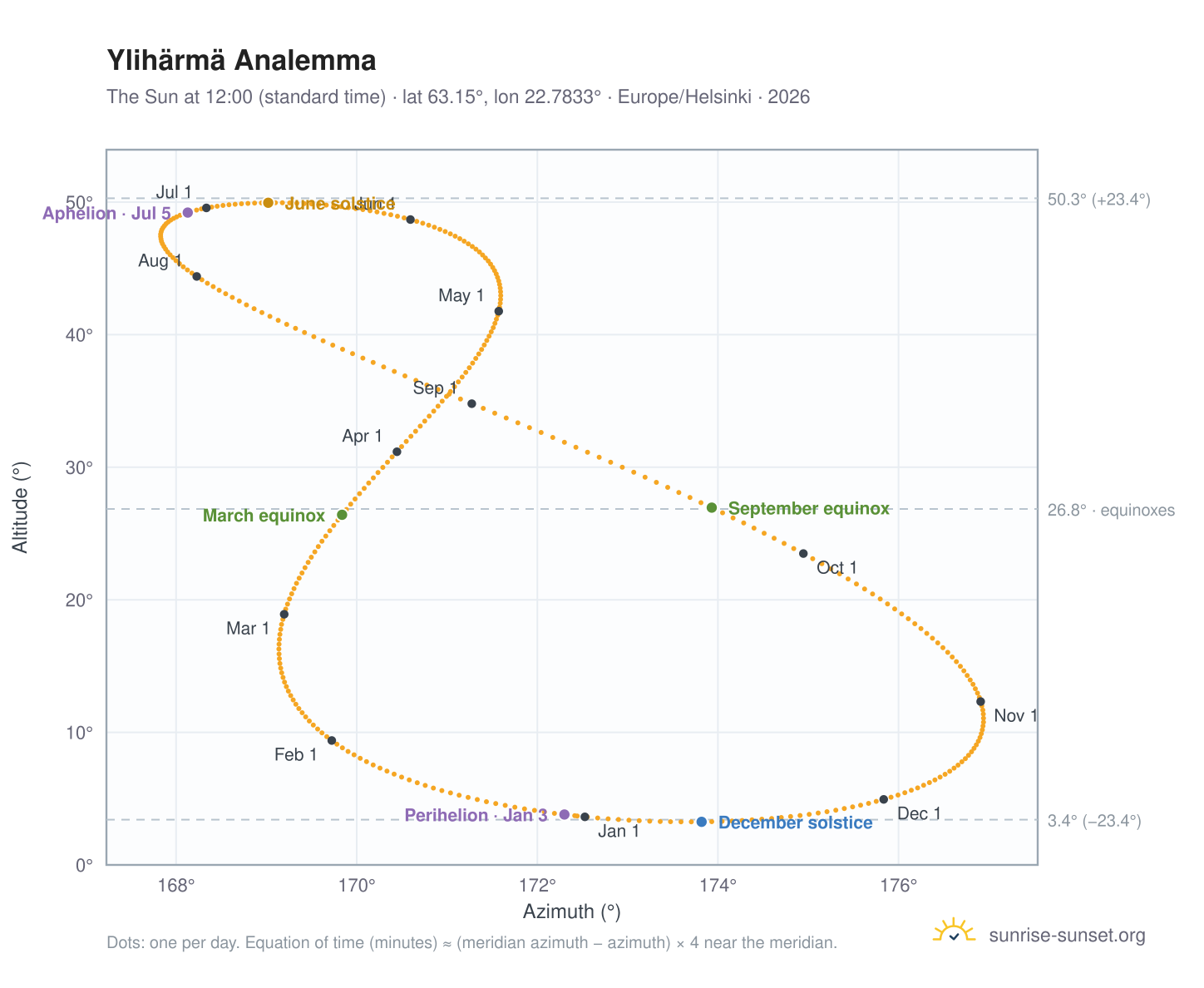 Ylihärmä analemma chart: the Sun at 12:00 (standard time) through the year