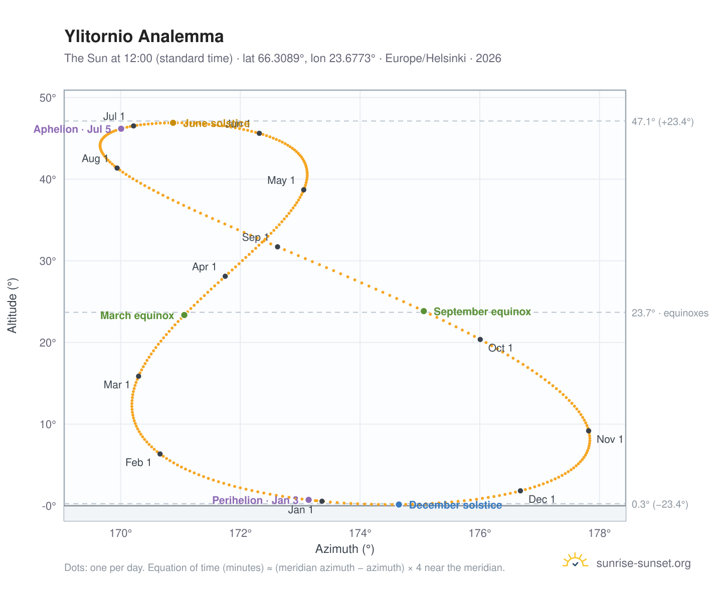 Ylitornio analemma chart: the Sun at 12:00 (standard time) through the year