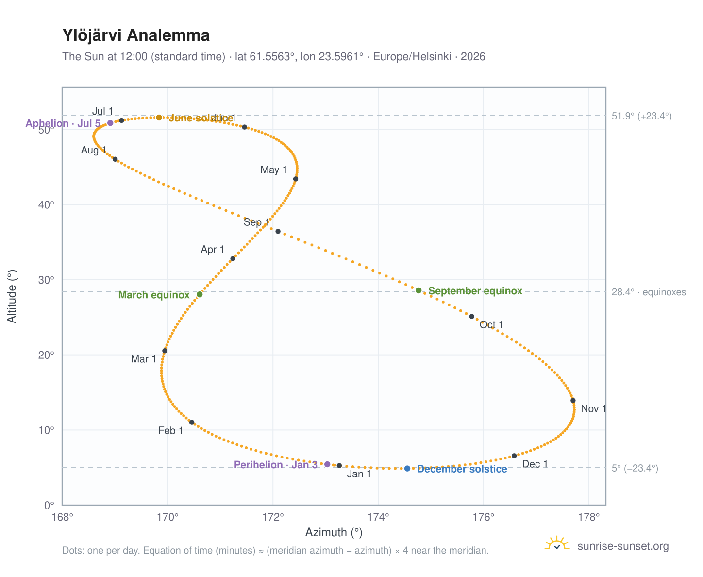 Ylöjärvi analemma chart: the Sun at 12:00 (standard time) through the year