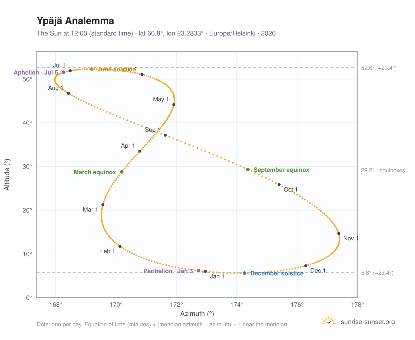 Ypäjä analemma chart: the Sun at 12:00 (standard time) through the year
