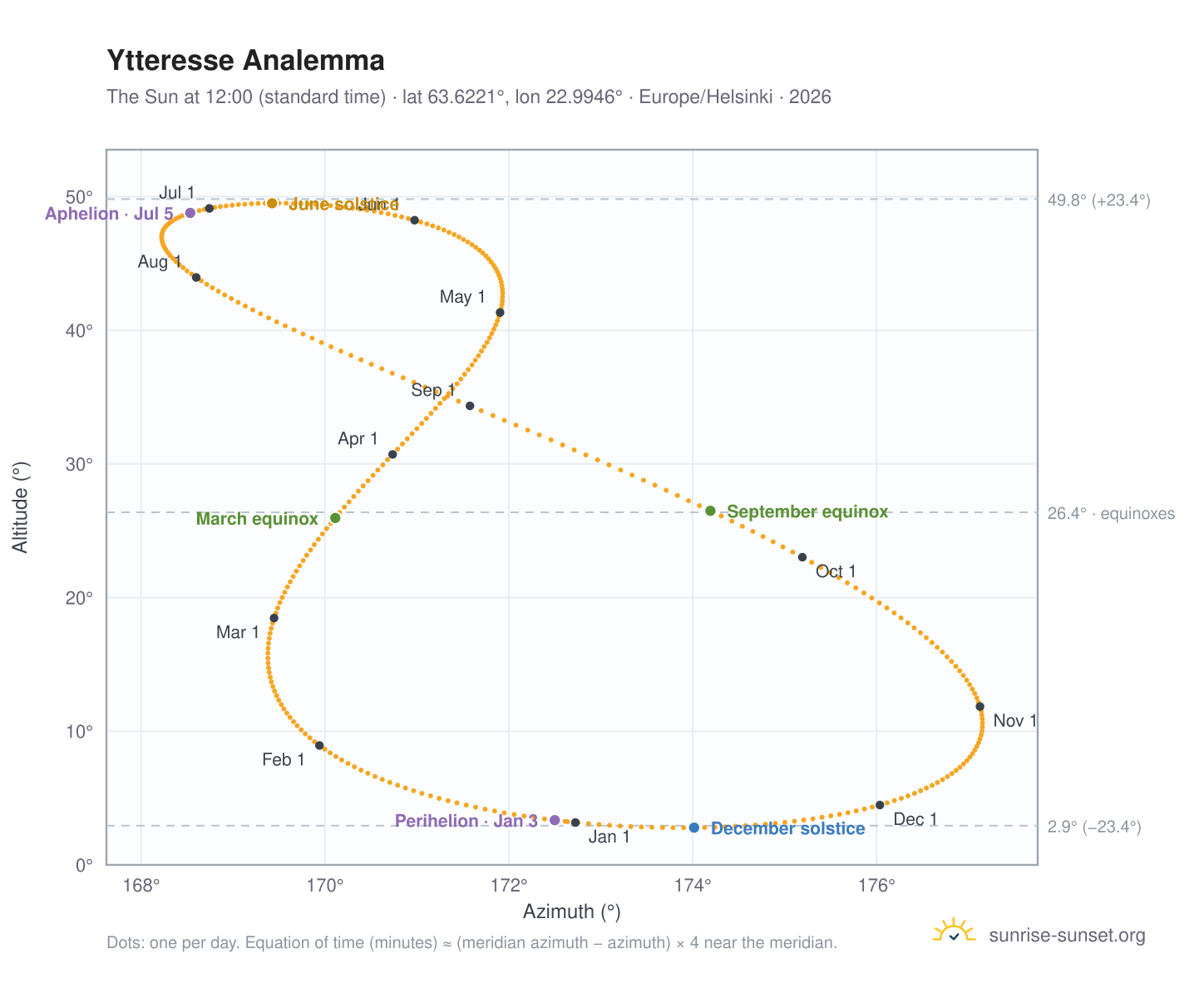 Ytteresse analemma chart: the Sun at 12:00 (standard time) through the year