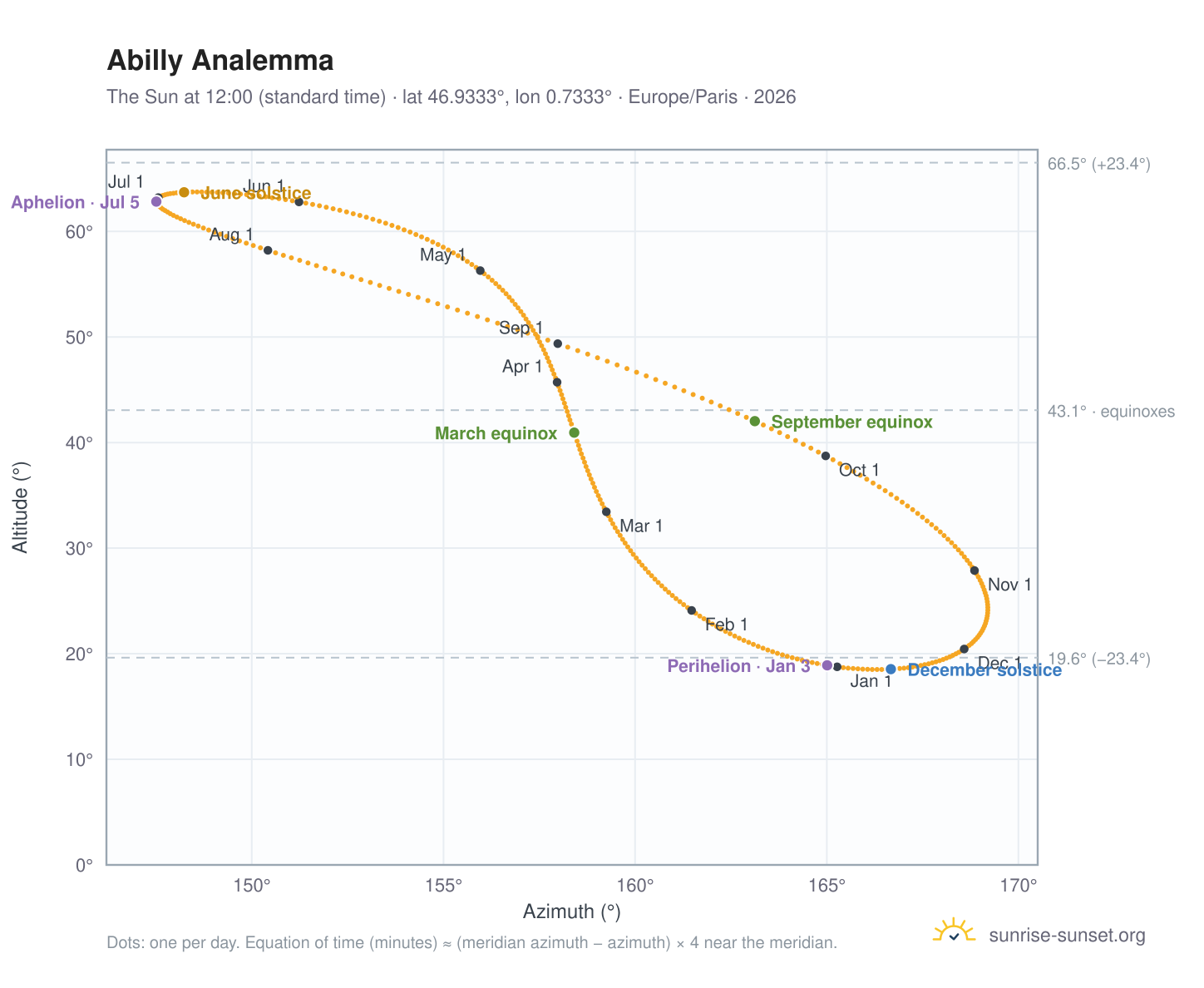 Abilly analemma chart: the Sun at 12:00 (standard time) through the year