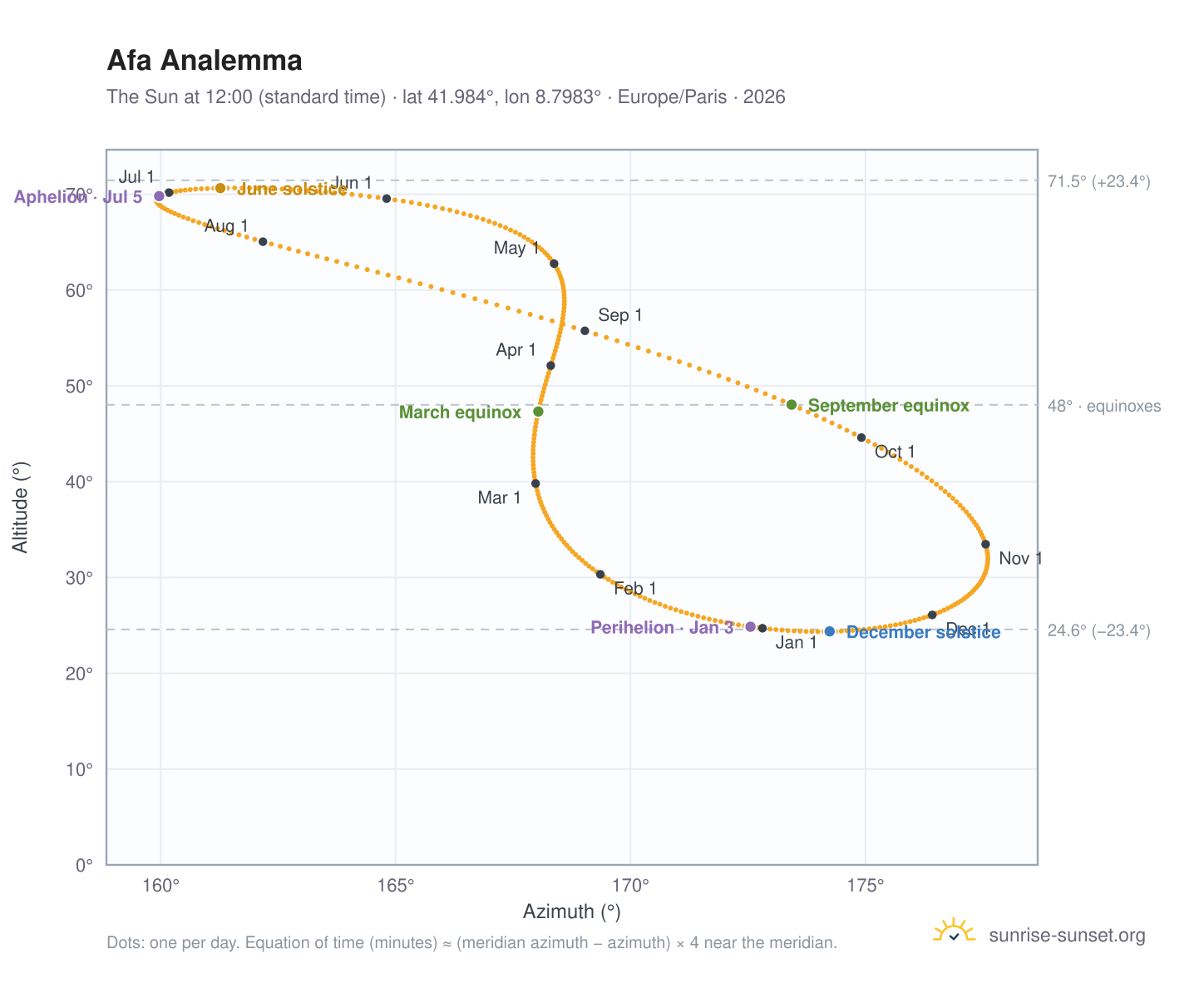 Afa analemma chart: the Sun at 12:00 (standard time) through the year