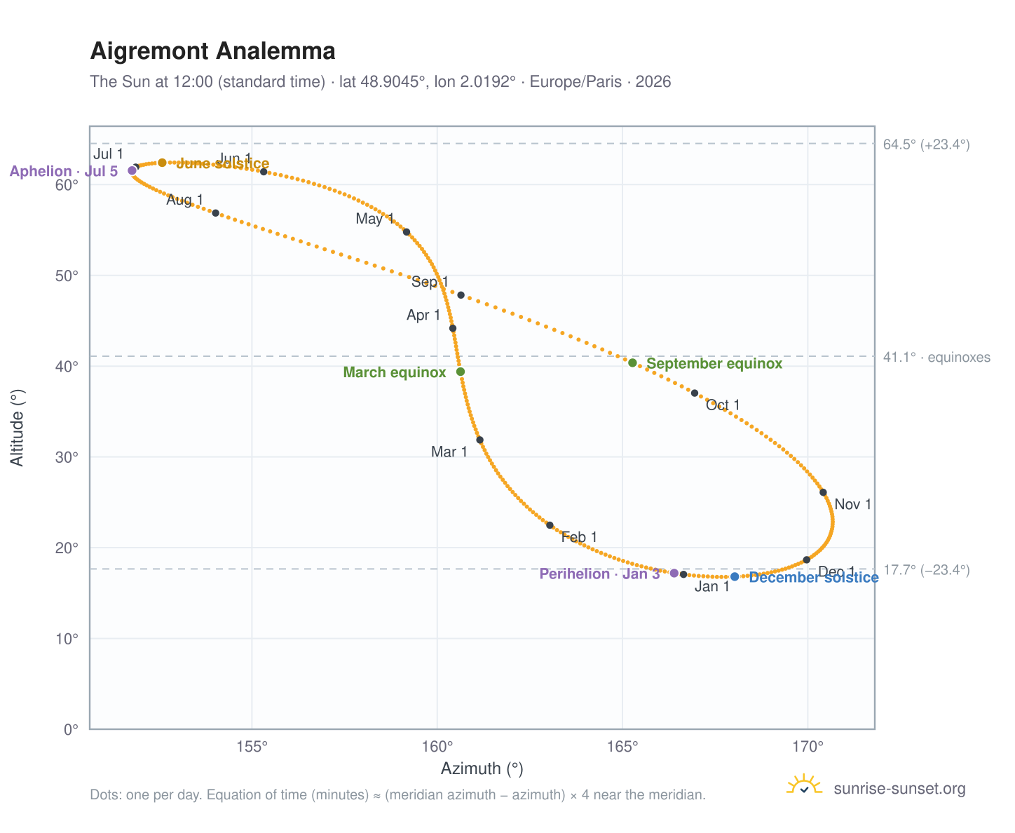 Aigremont analemma chart: the Sun at 12:00 (standard time) through the year